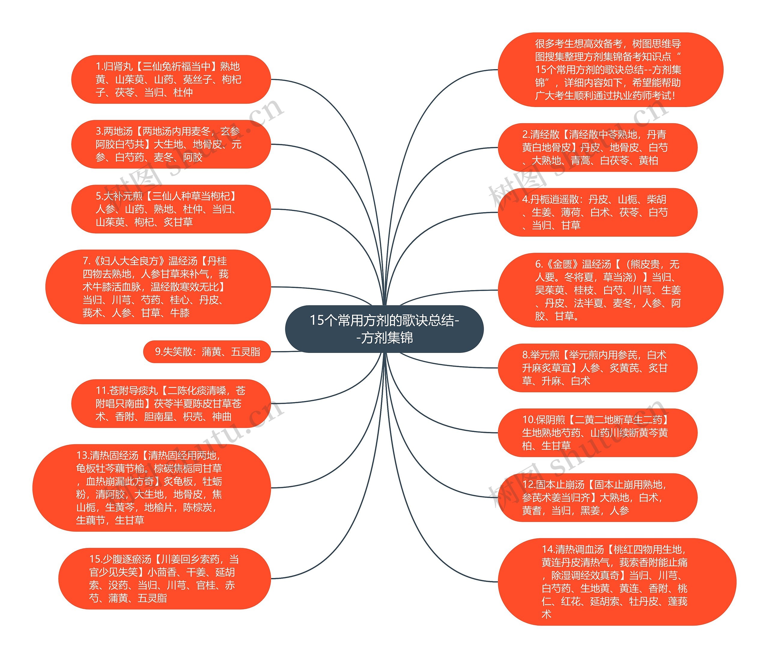 15个常用方剂的歌诀总结--方剂集锦思维导图