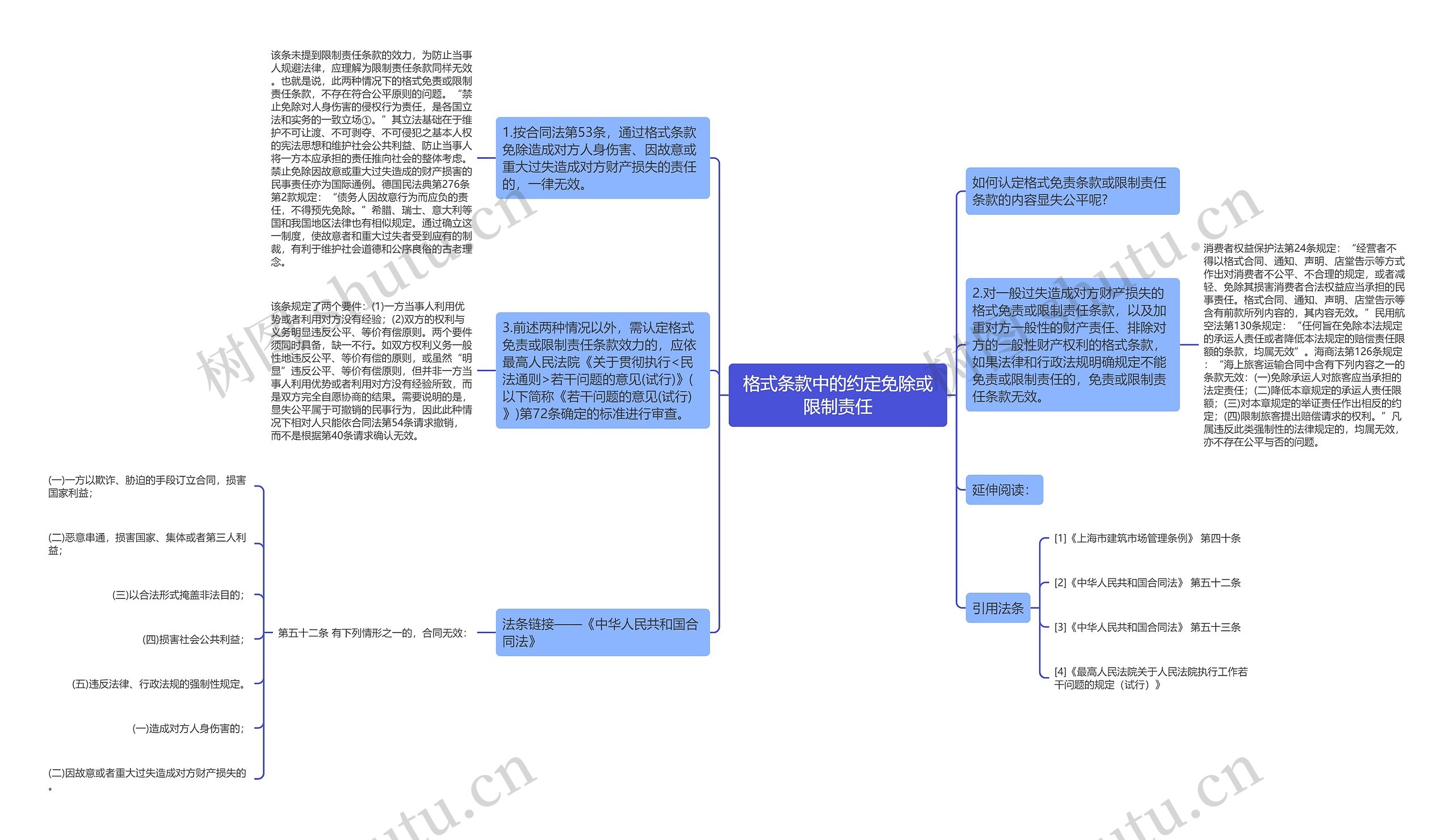 格式条款中的约定免除或限制责任思维导图