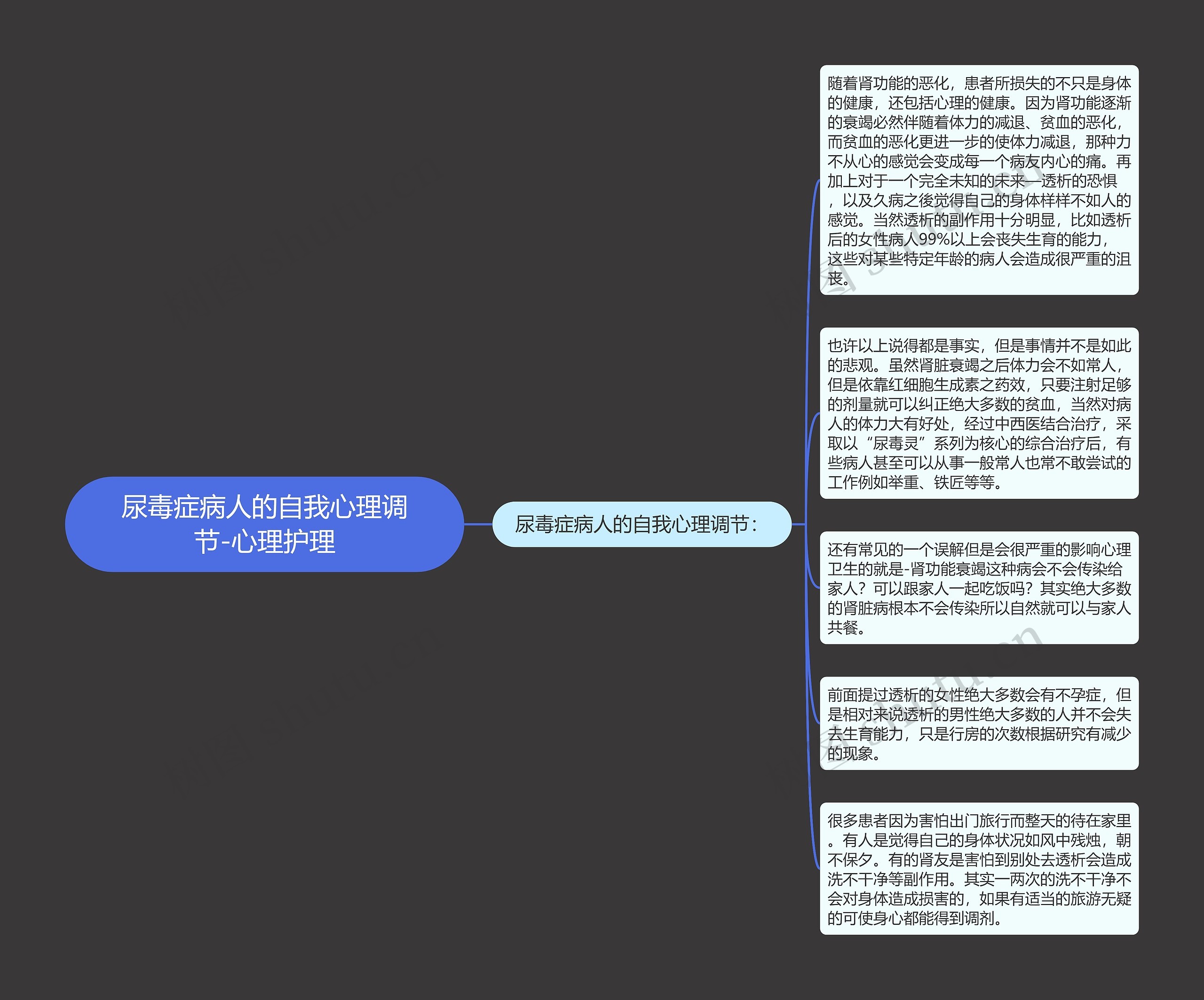 尿毒症病人的自我心理调节-心理护理思维导图