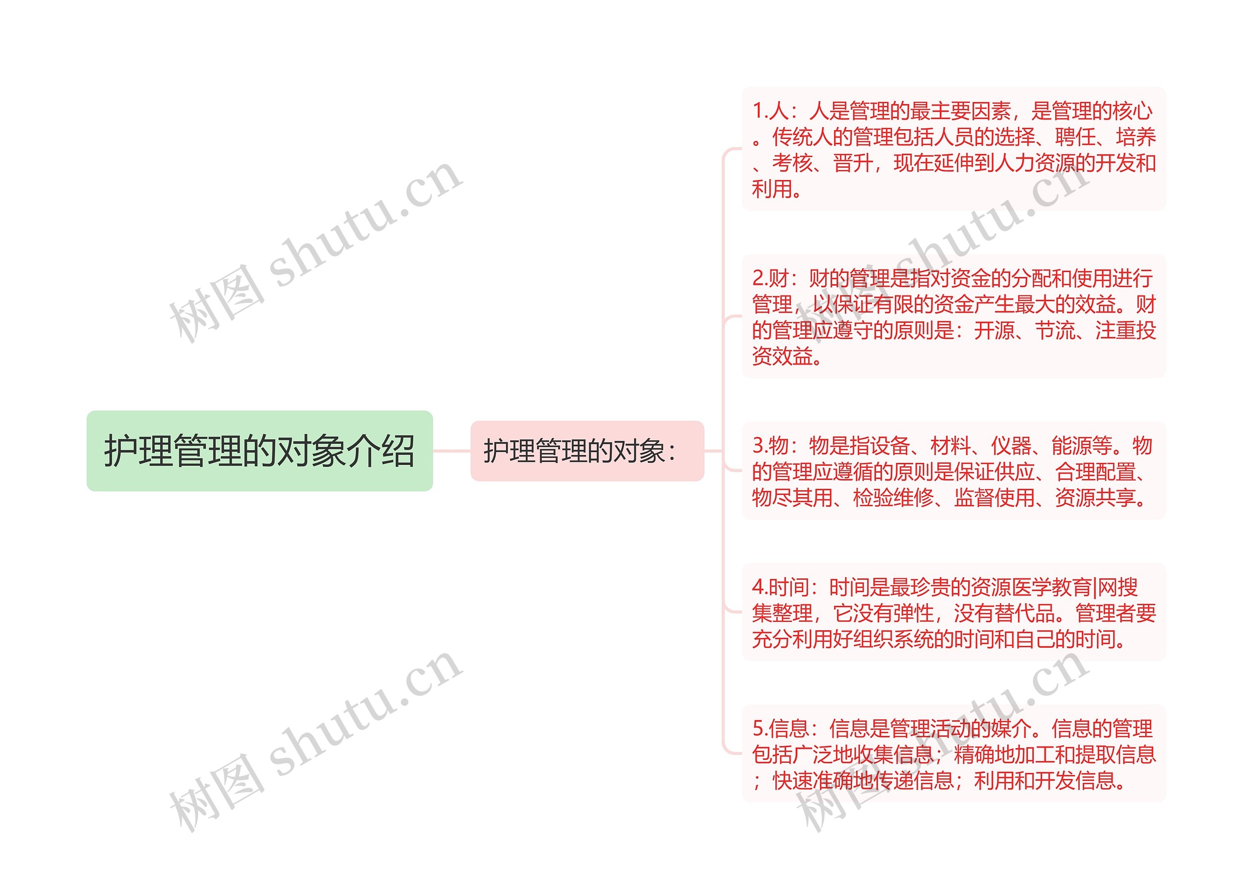 护理管理的对象介绍思维导图