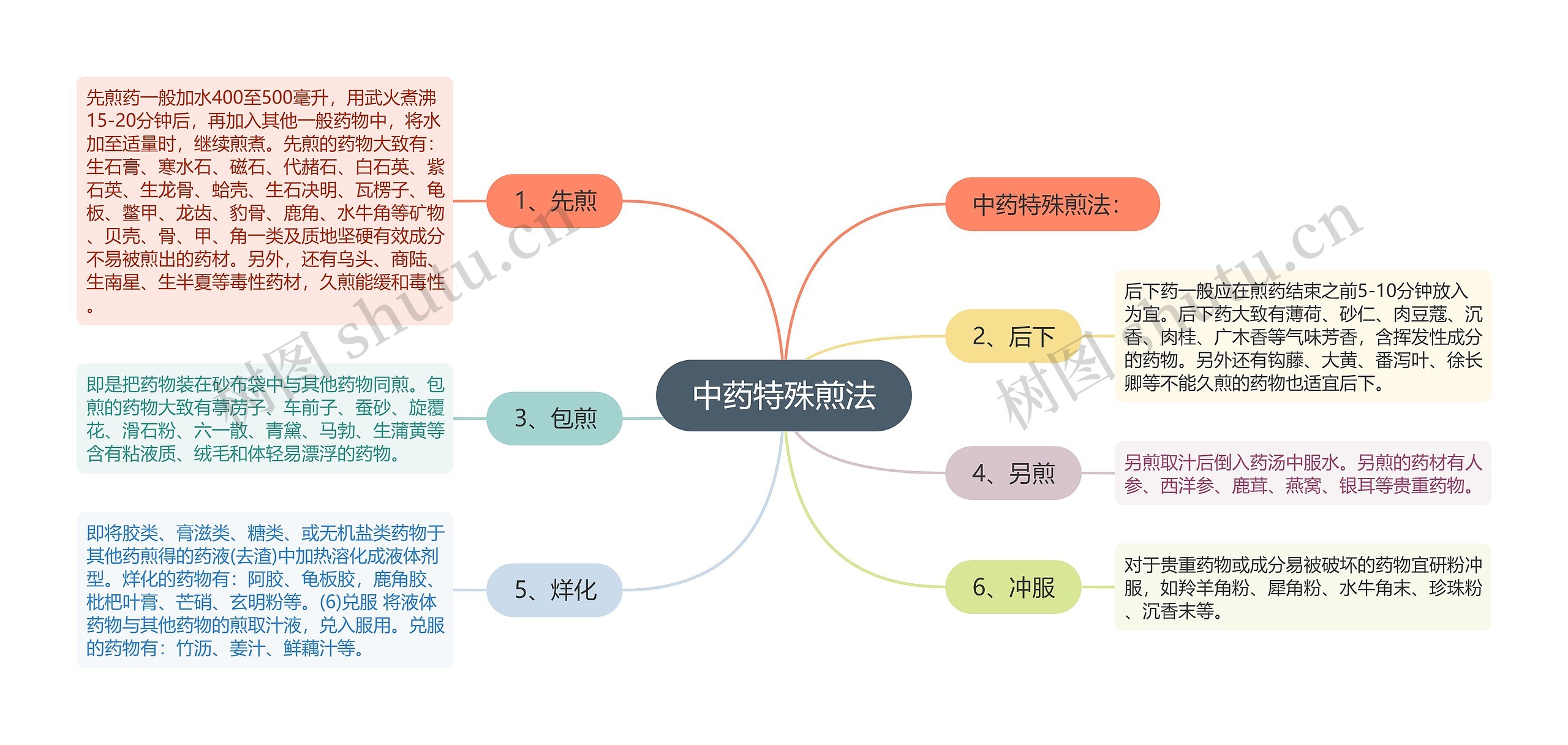 中药特殊煎法思维导图