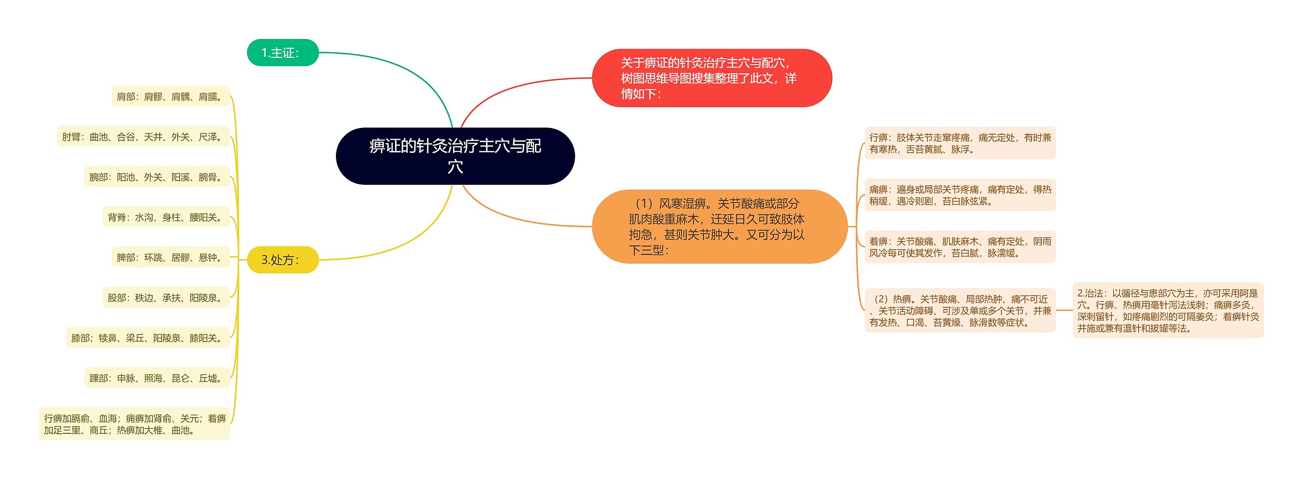 痹证的针灸治疗主穴与配穴思维导图