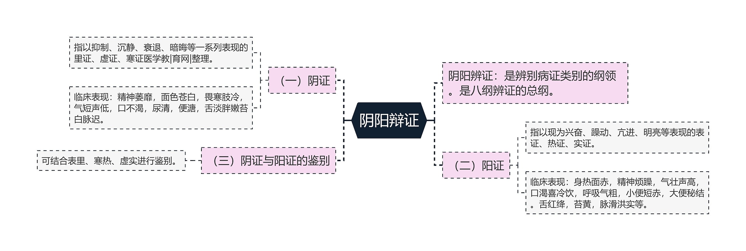 阴阳辩证思维导图