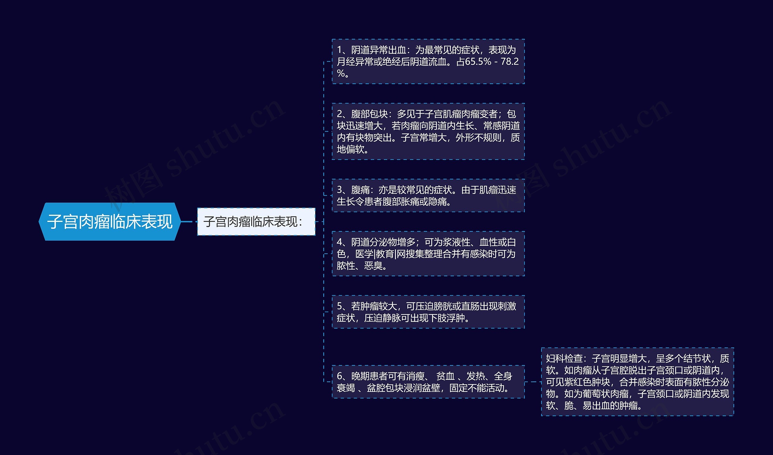 子宫肉瘤临床表现思维导图