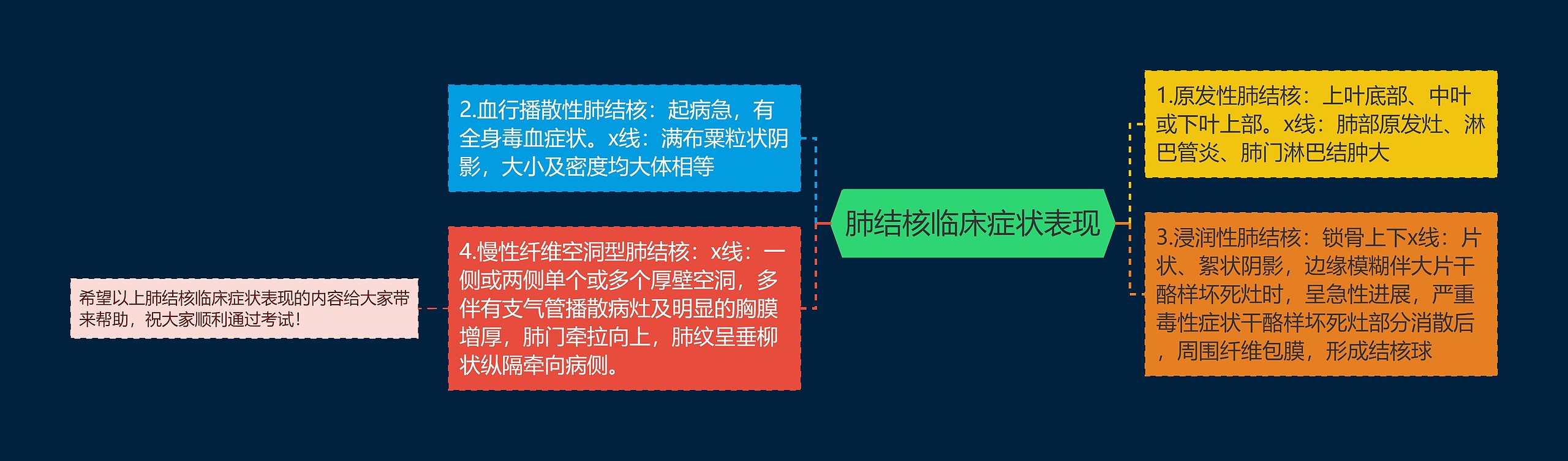 肺结核临床症状表现