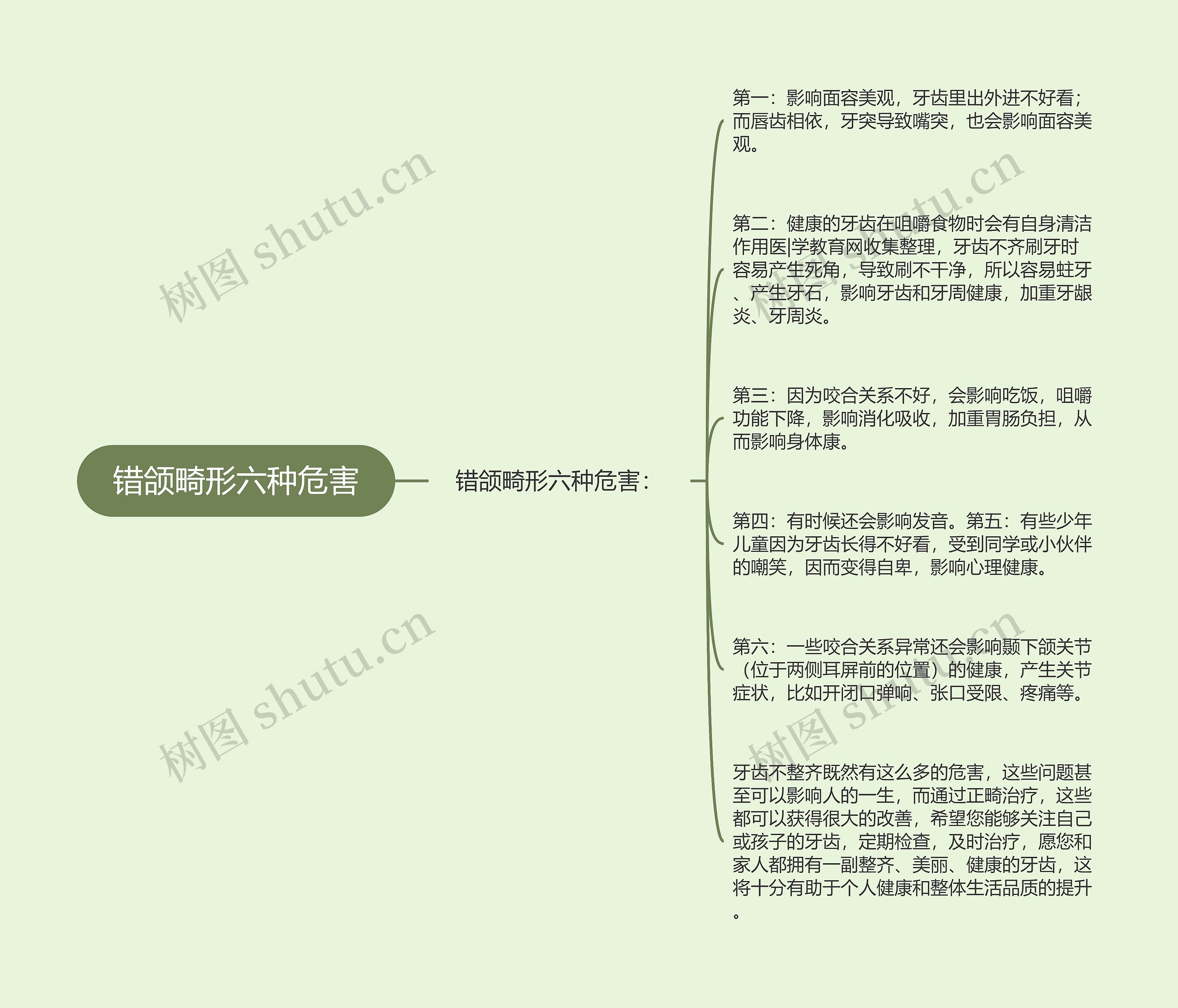 错颌畸形六种危害思维导图