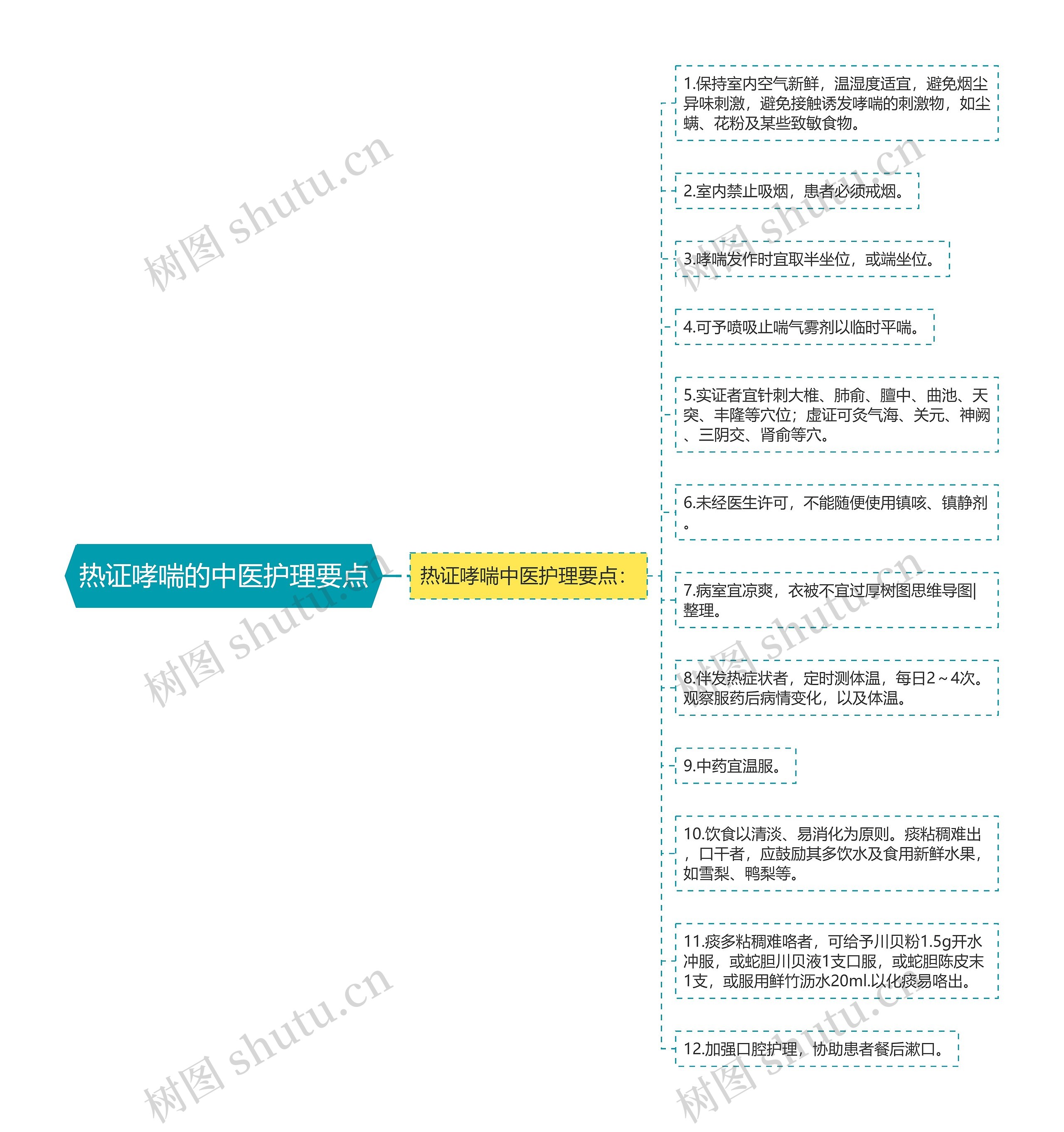 热证哮喘的中医护理要点