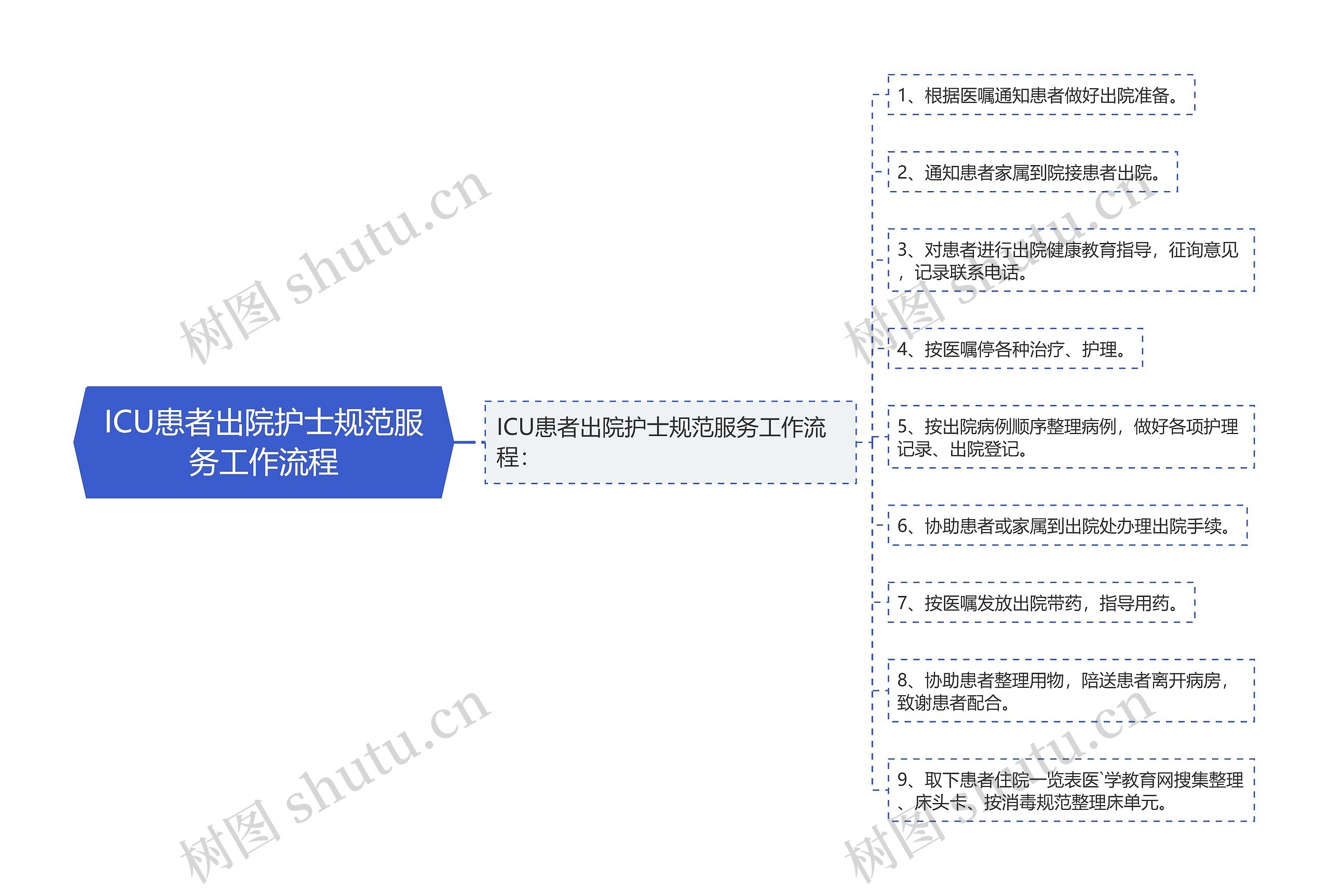 ICU患者出院护士规范服务工作流程思维导图