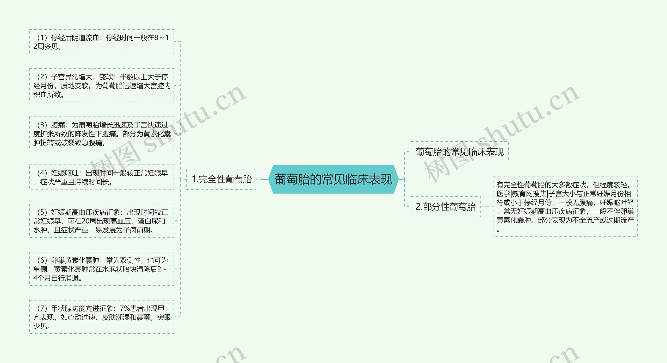 葡萄胎的常见临床表现思维导图