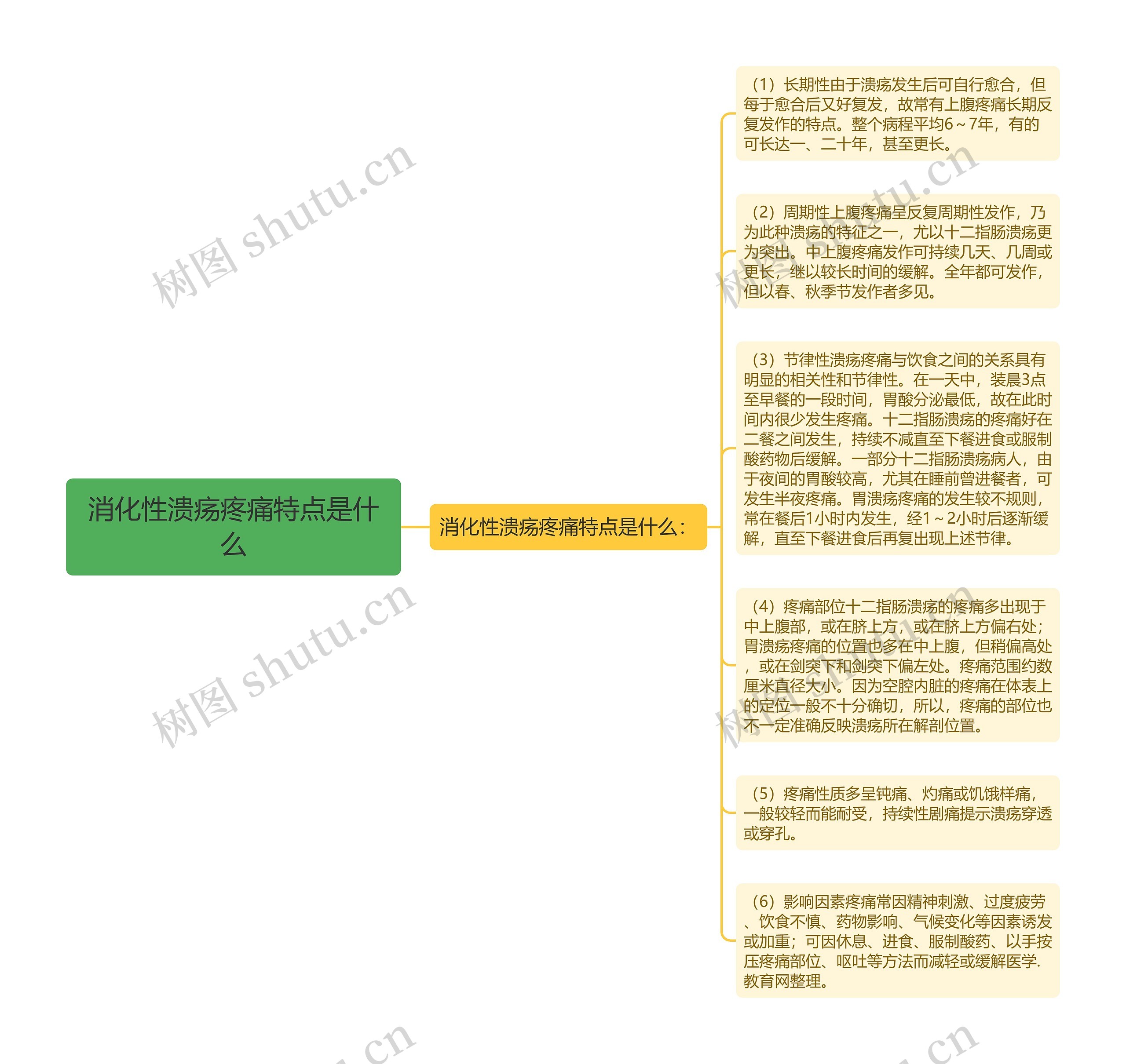 消化性溃疡疼痛特点是什么思维导图