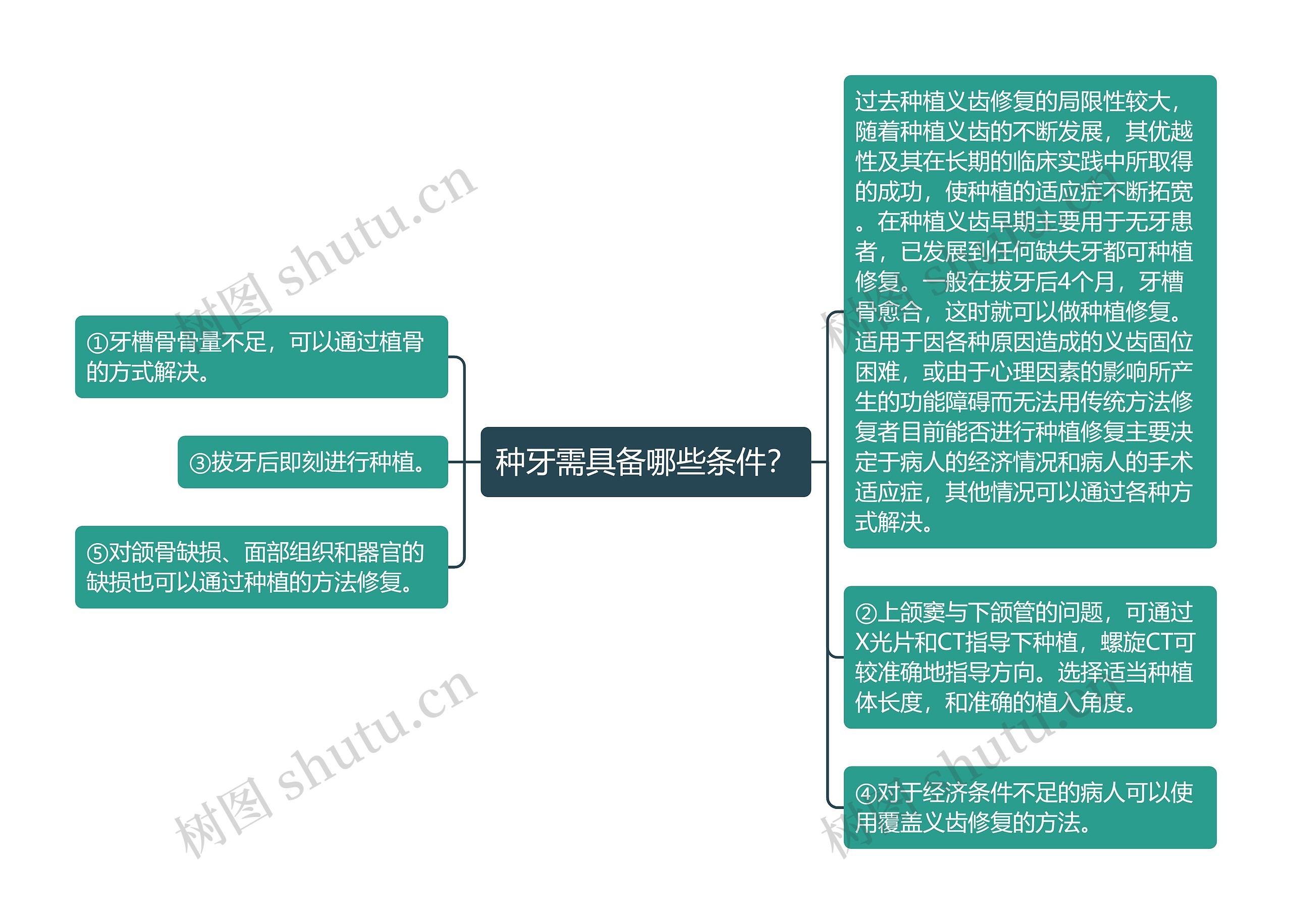 种牙需具备哪些条件？思维导图