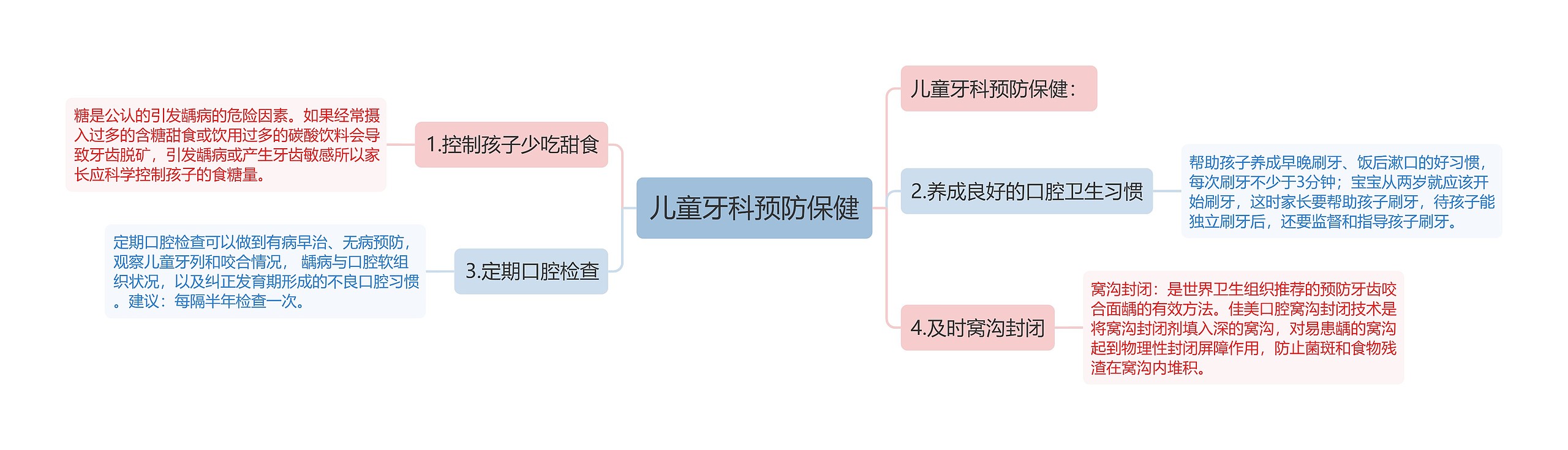 儿童牙科预防保健思维导图