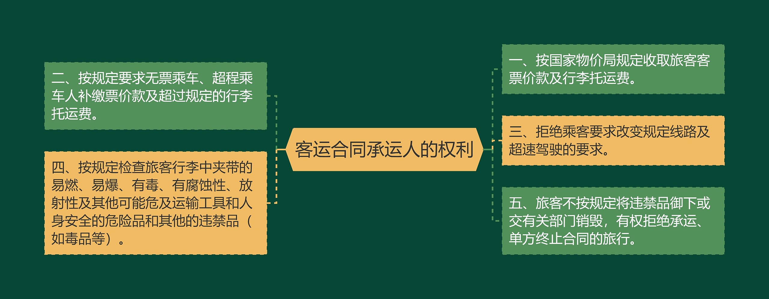 客运合同承运人的权利思维导图