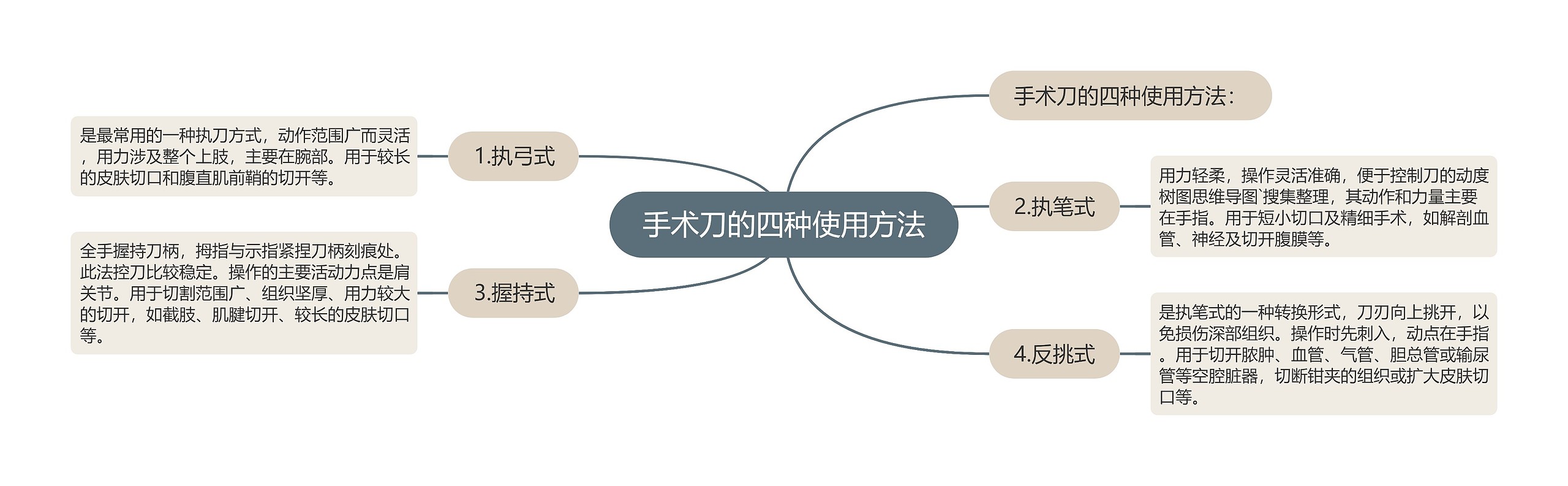 手术刀的四种使用方法