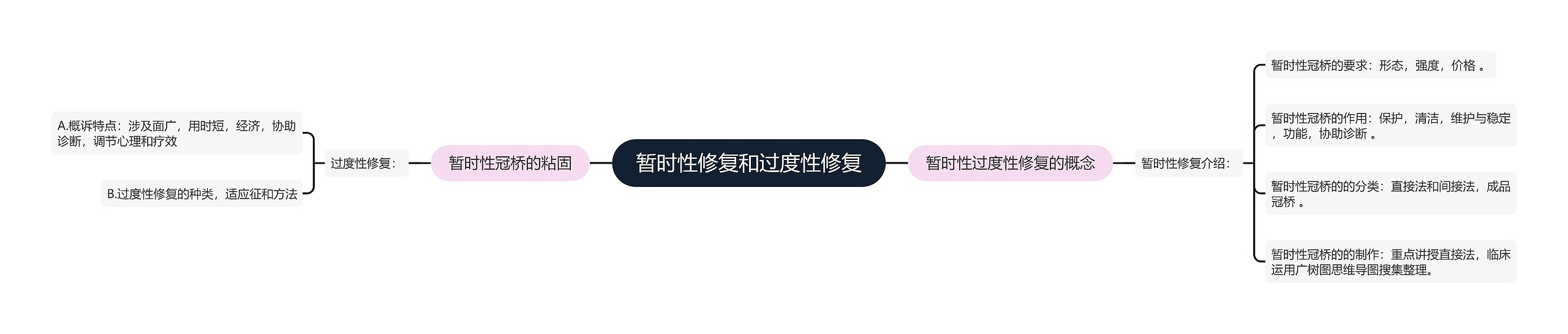 暂时性修复和过度性修复 暂时性修复和过度性修复