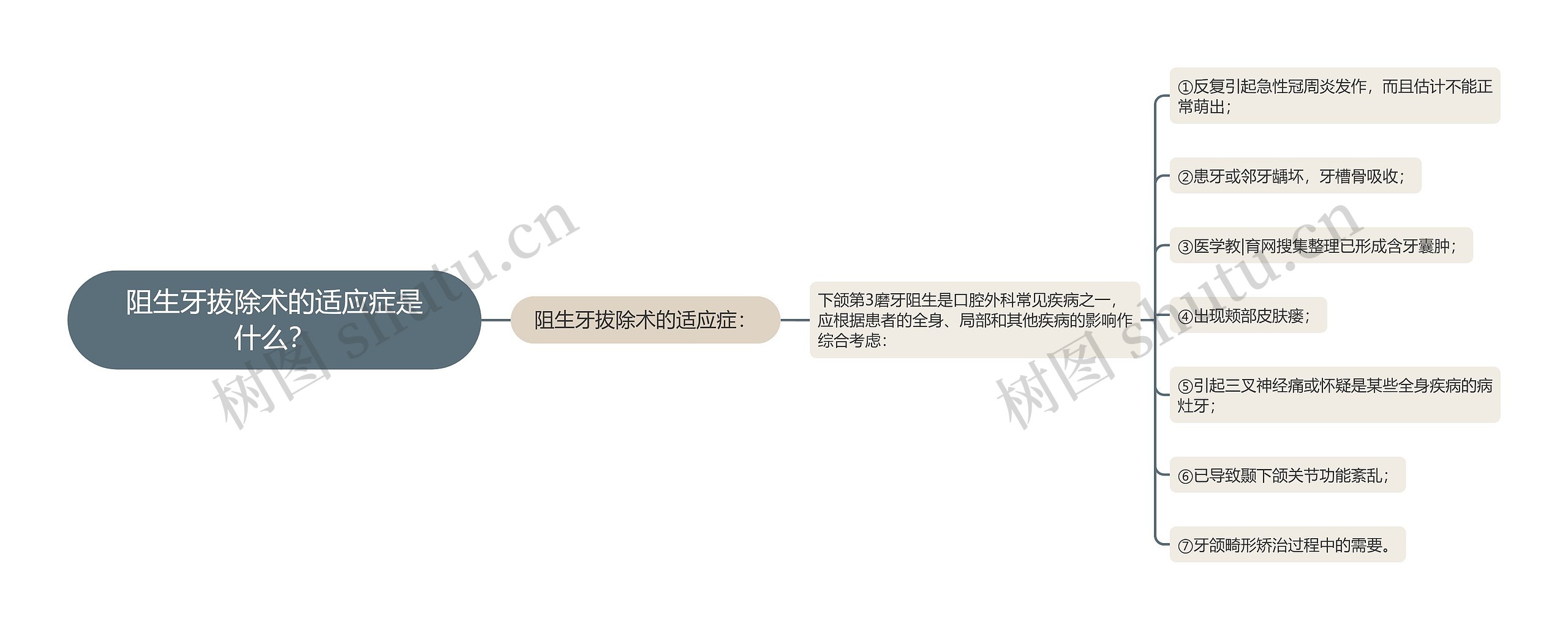 阻生牙拔除术的适应症是什么？