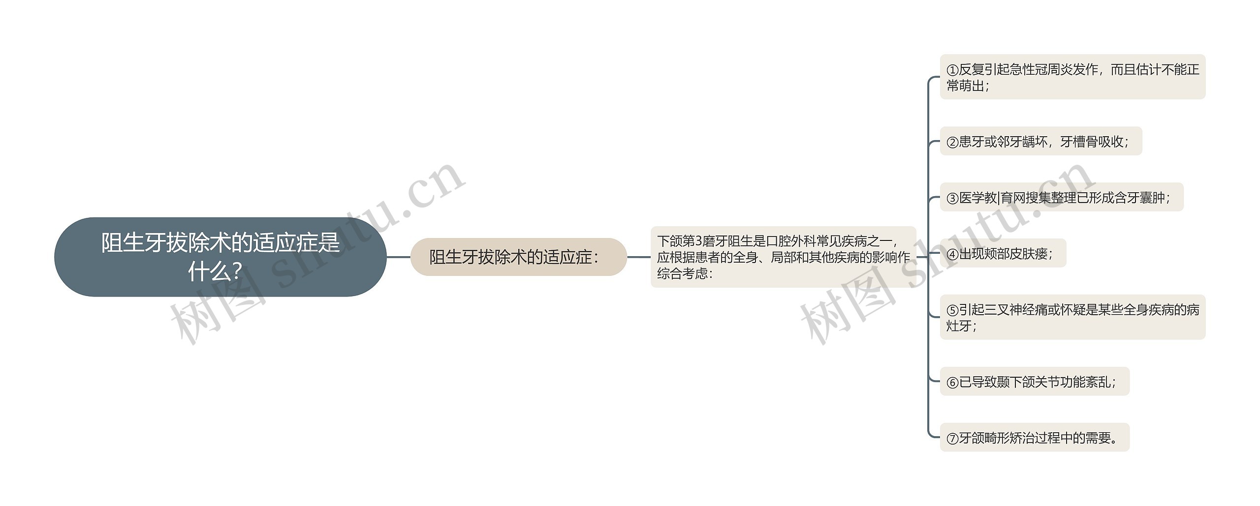 阻生牙拔除术的适应症是什么？思维导图