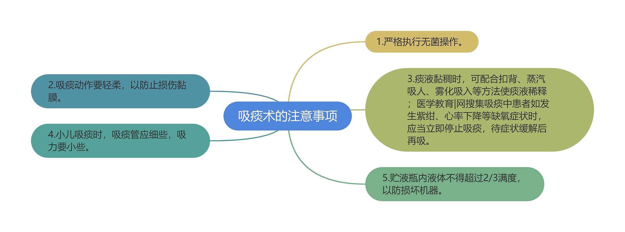 吸痰术的注意事项思维导图