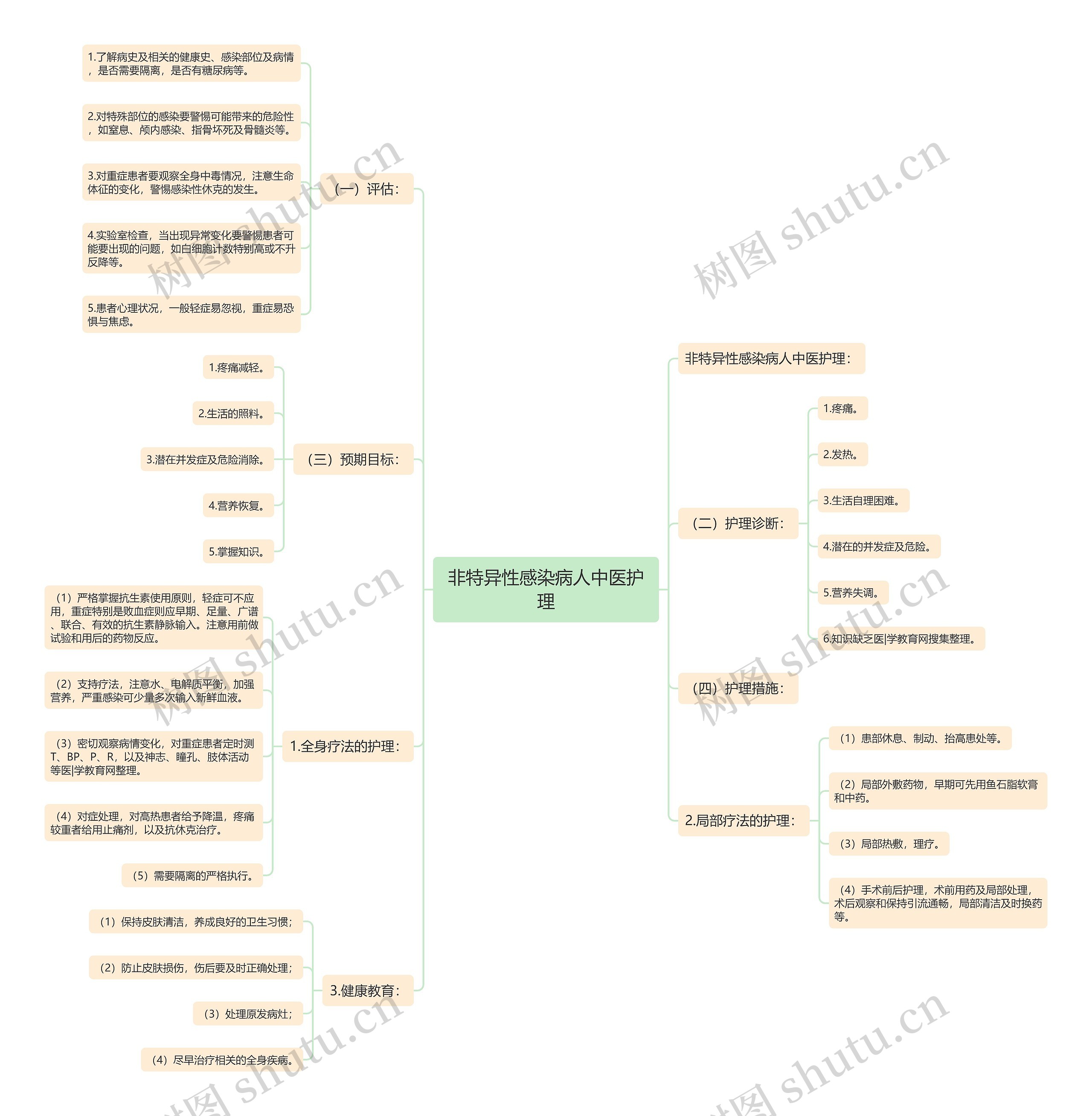 非特异性感染病人中医护理思维导图