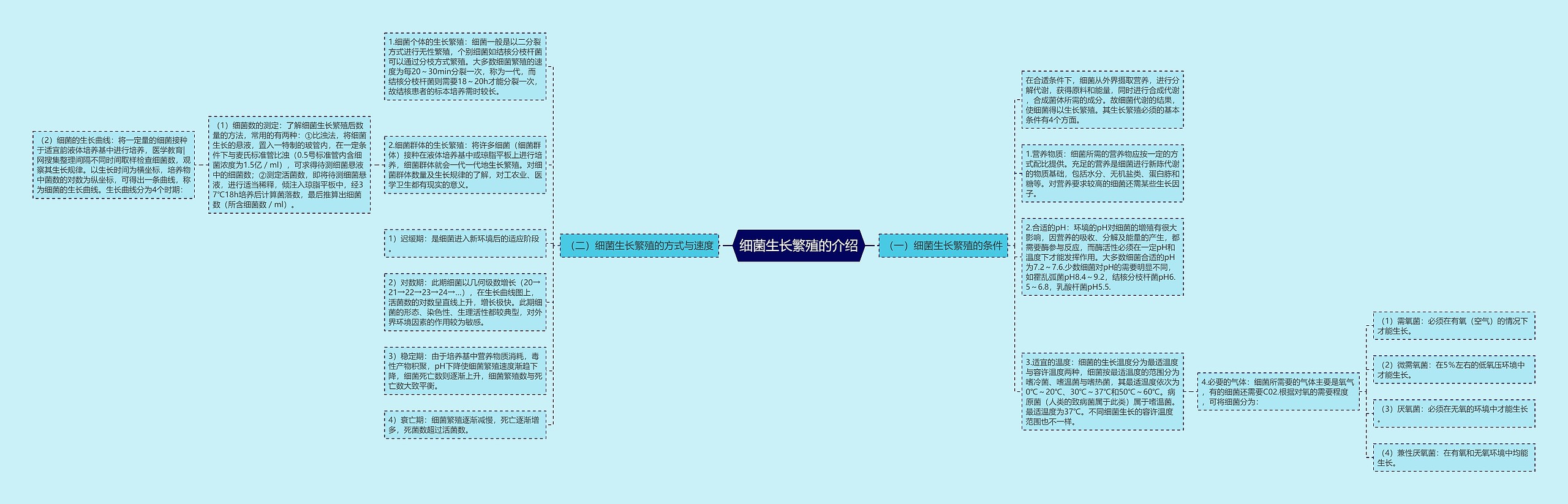 细菌生长繁殖的介绍