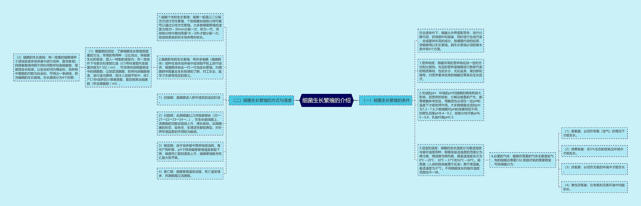 细菌生长繁殖的介绍思维导图