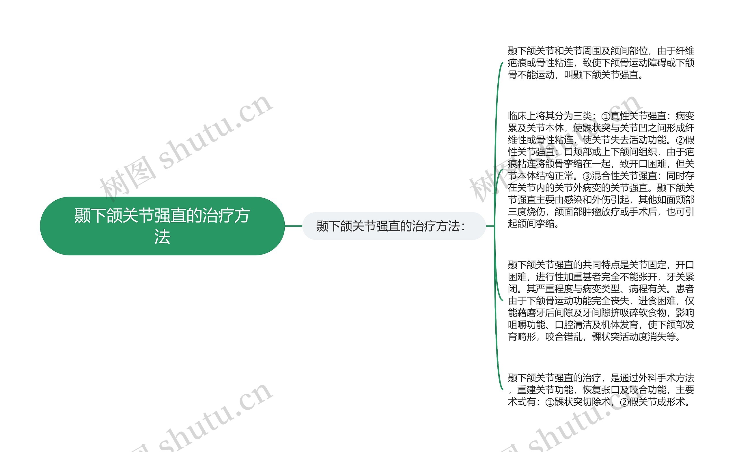 颞下颌关节强直的治疗方法思维导图