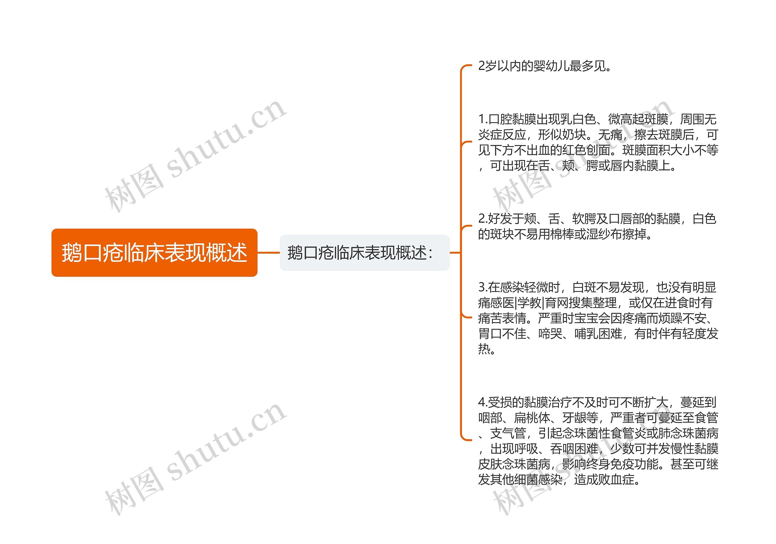 鹅口疮临床表现概述思维导图