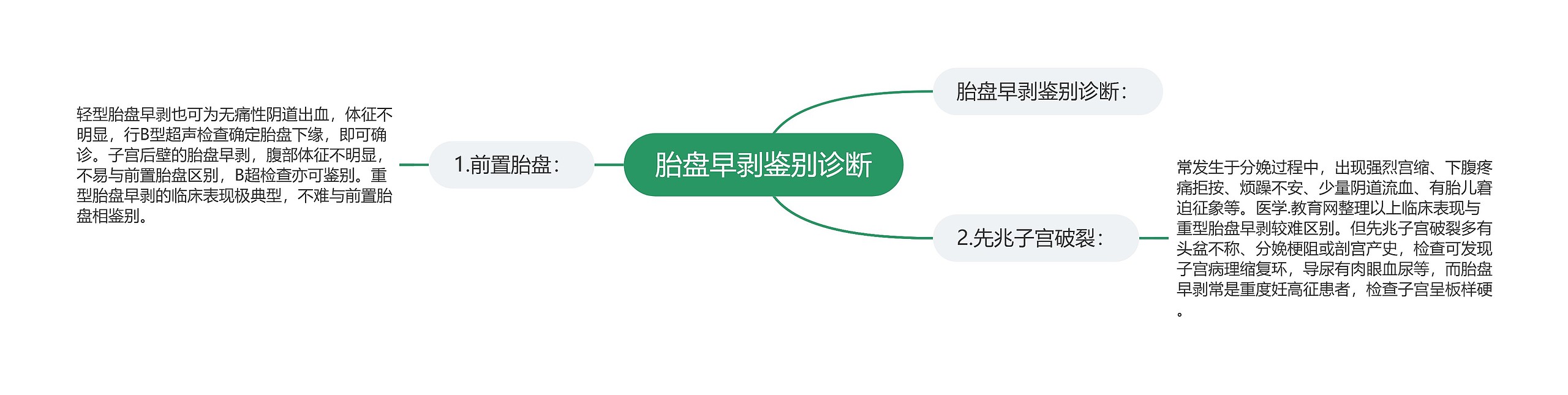 胎盘早剥鉴别诊断思维导图