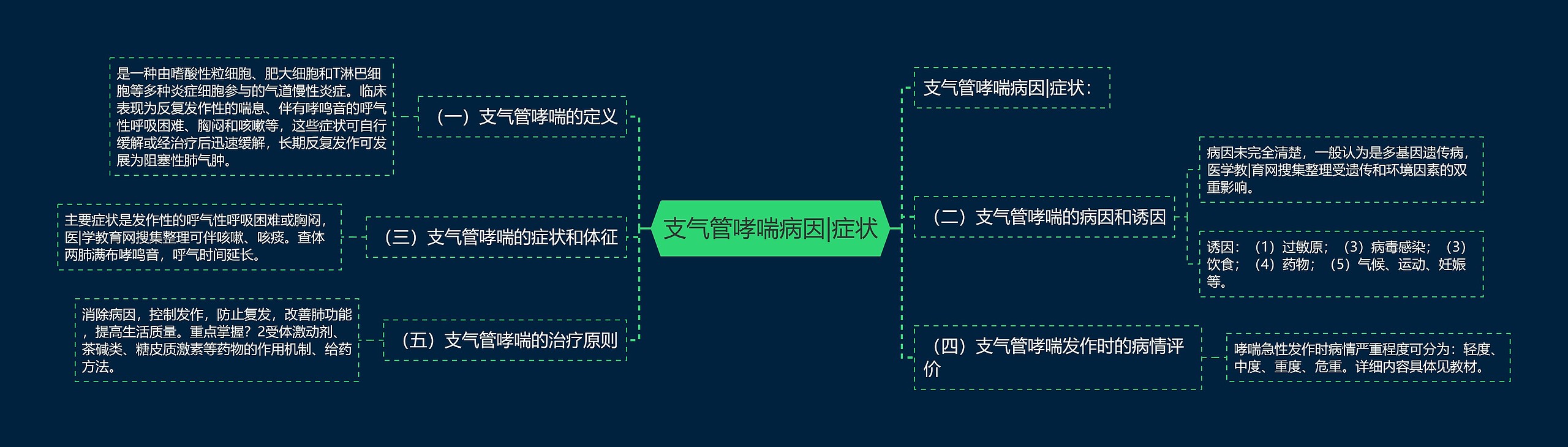 支气管哮喘病因|症状