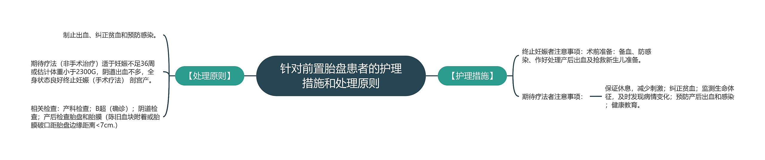 针对前置胎盘患者的护理措施和处理原则思维导图