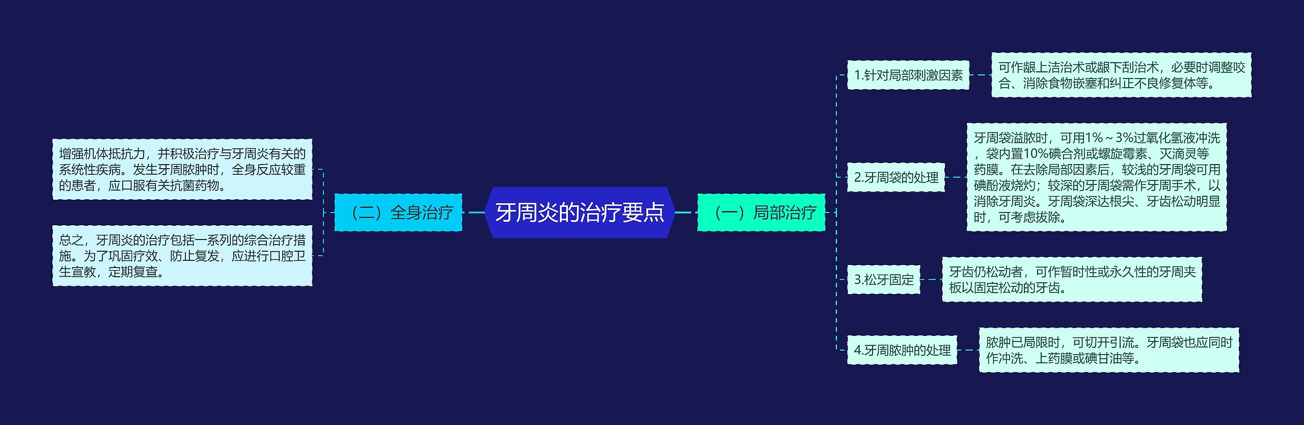 牙周炎的治疗要点思维导图