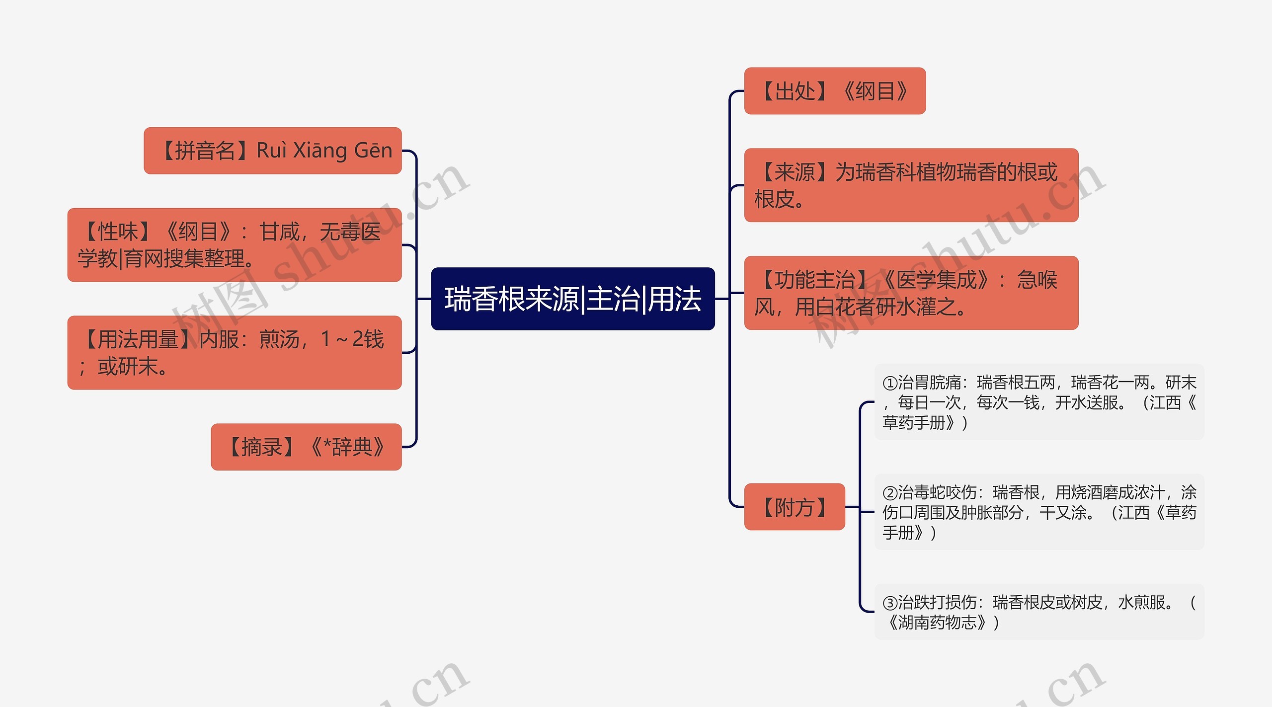 瑞香根来源|主治|用法思维导图