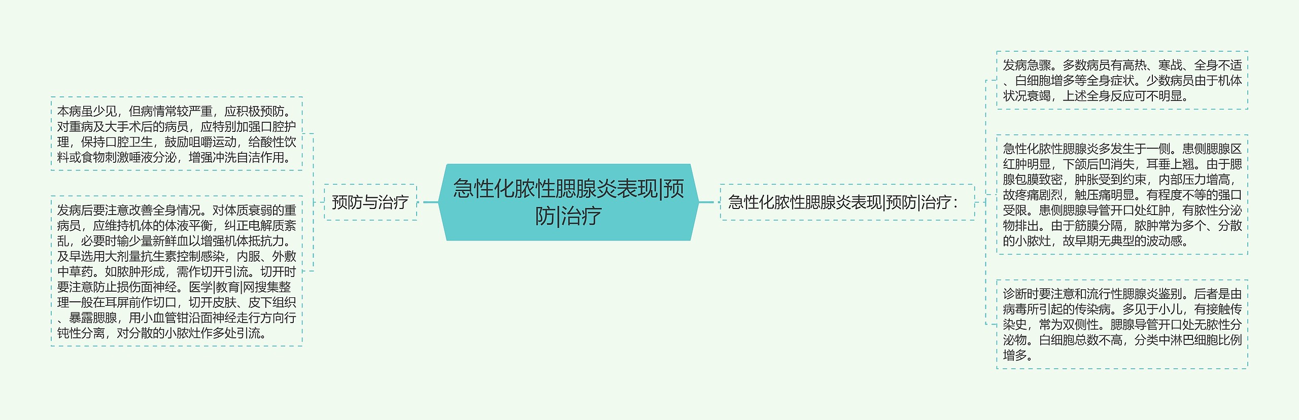 急性化脓性腮腺炎表现|预防|治疗
