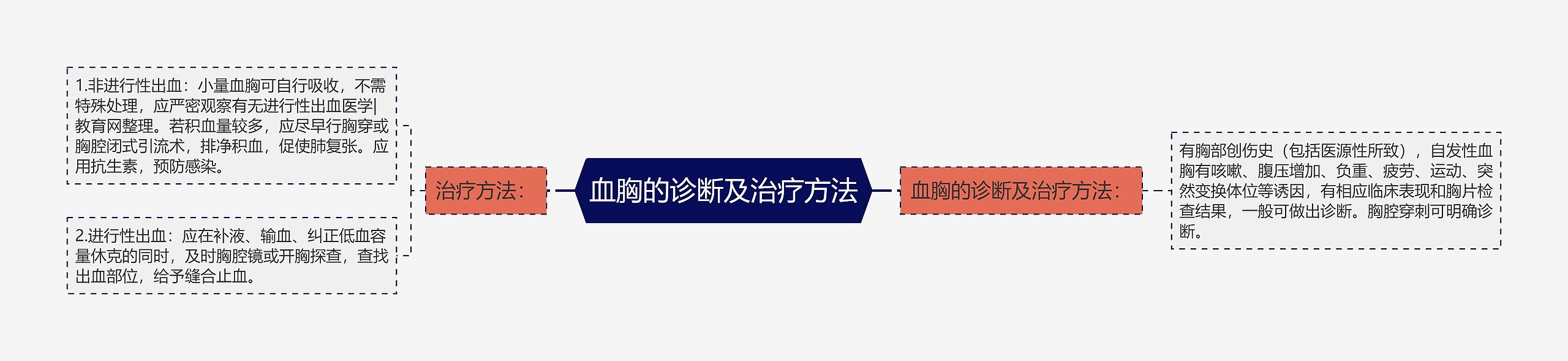血胸的诊断及治疗方法 血胸的诊断及治疗方法