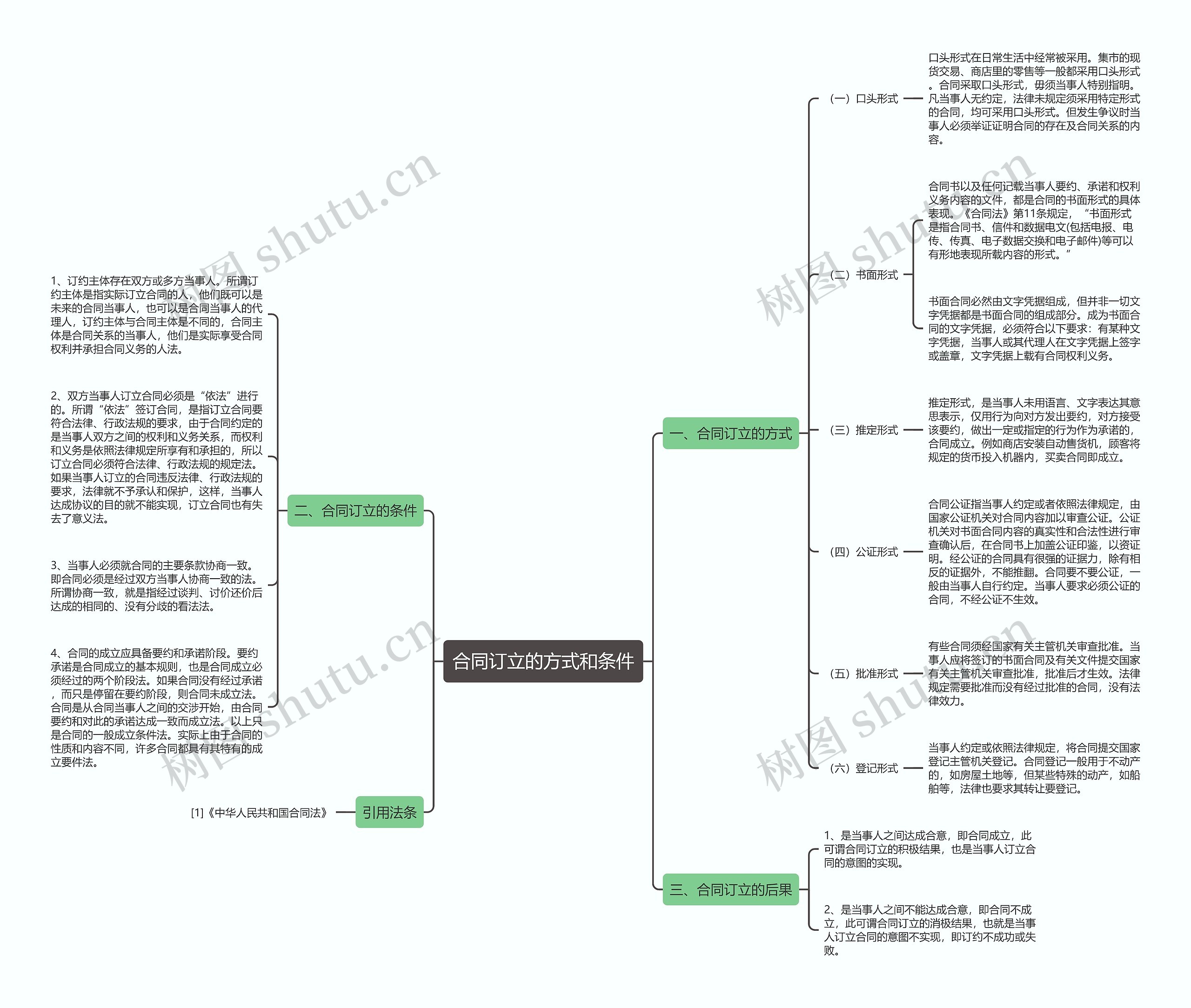 合同订立的方式和条件思维导图