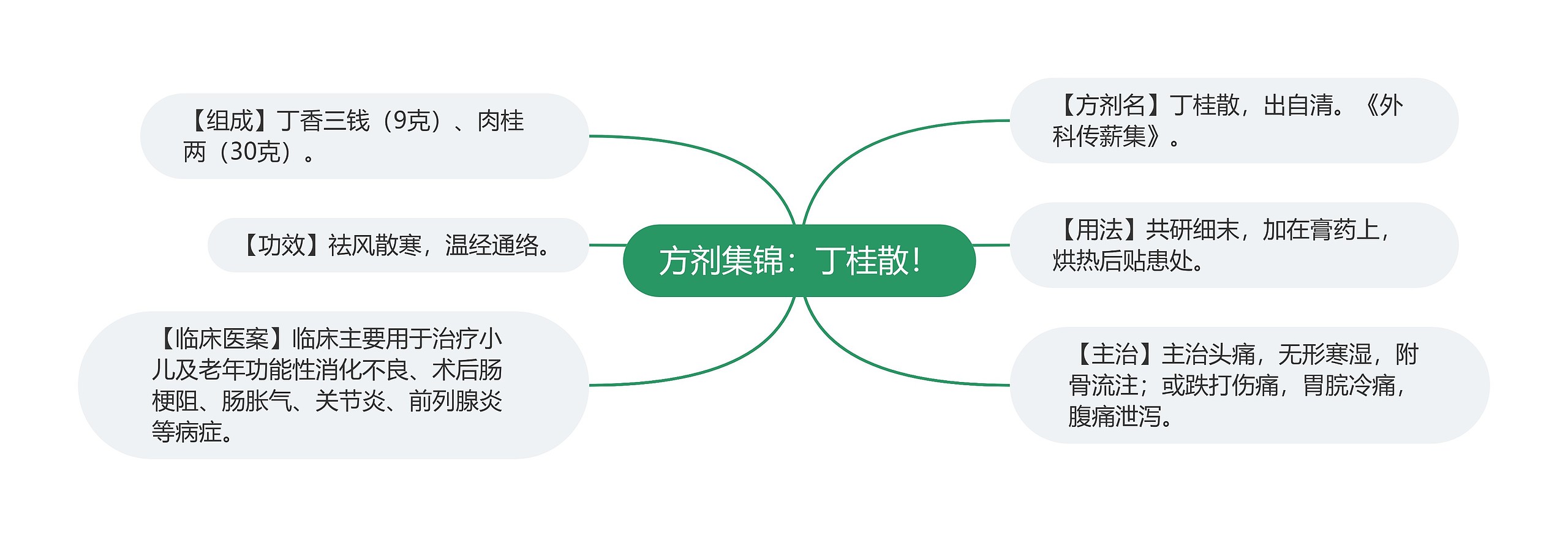 方剂集锦：丁桂散！思维导图