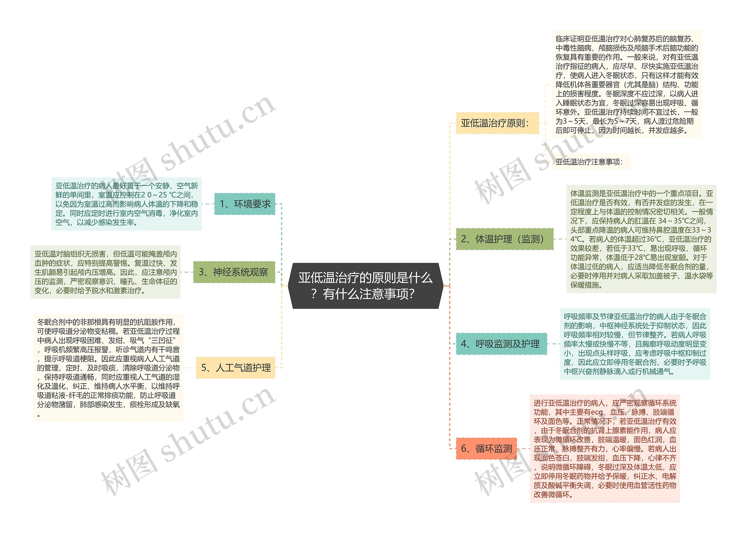 亚低温治疗的原则是什么？有什么注意事项？思维导图