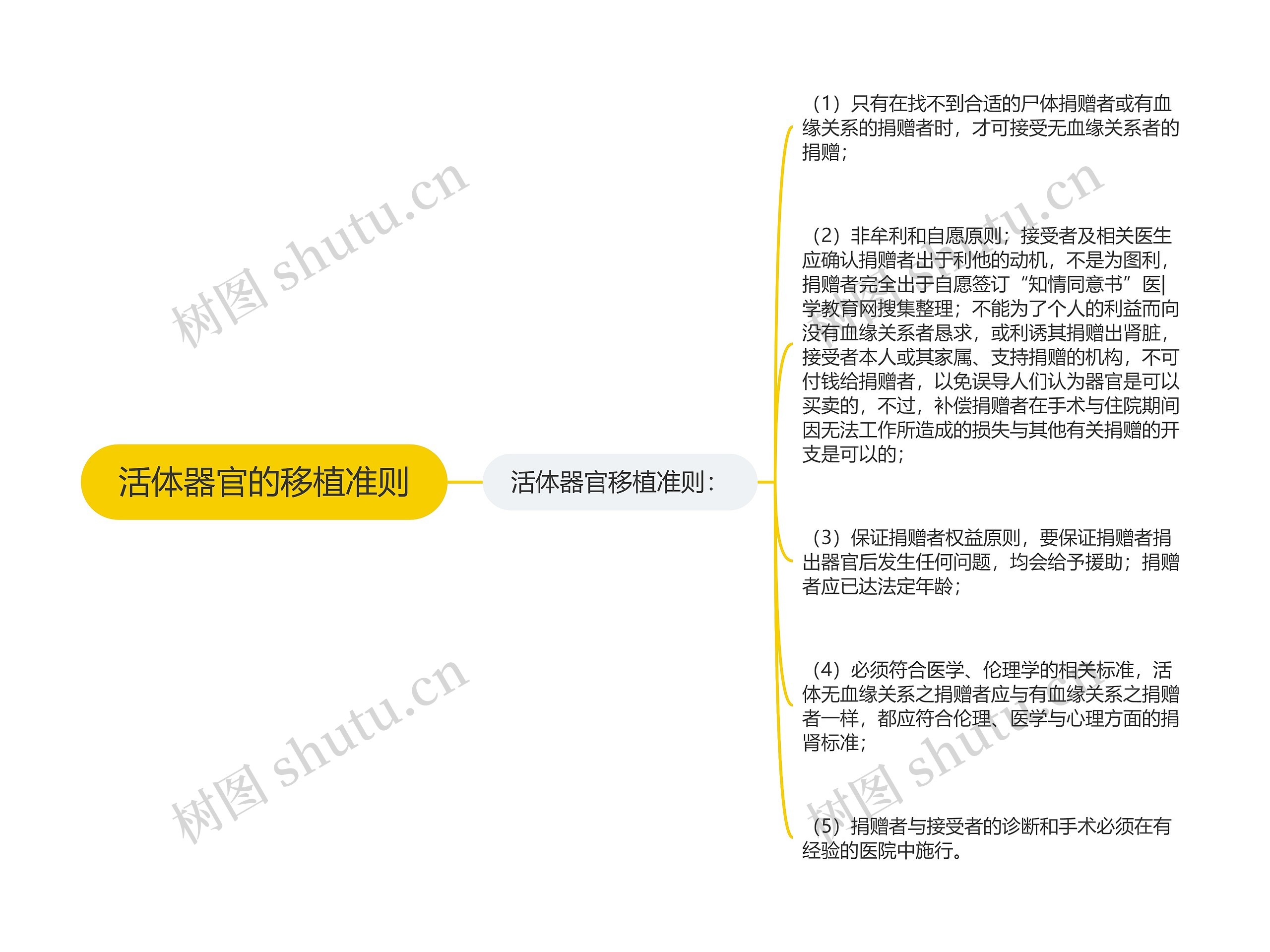 活体器官的移植准则