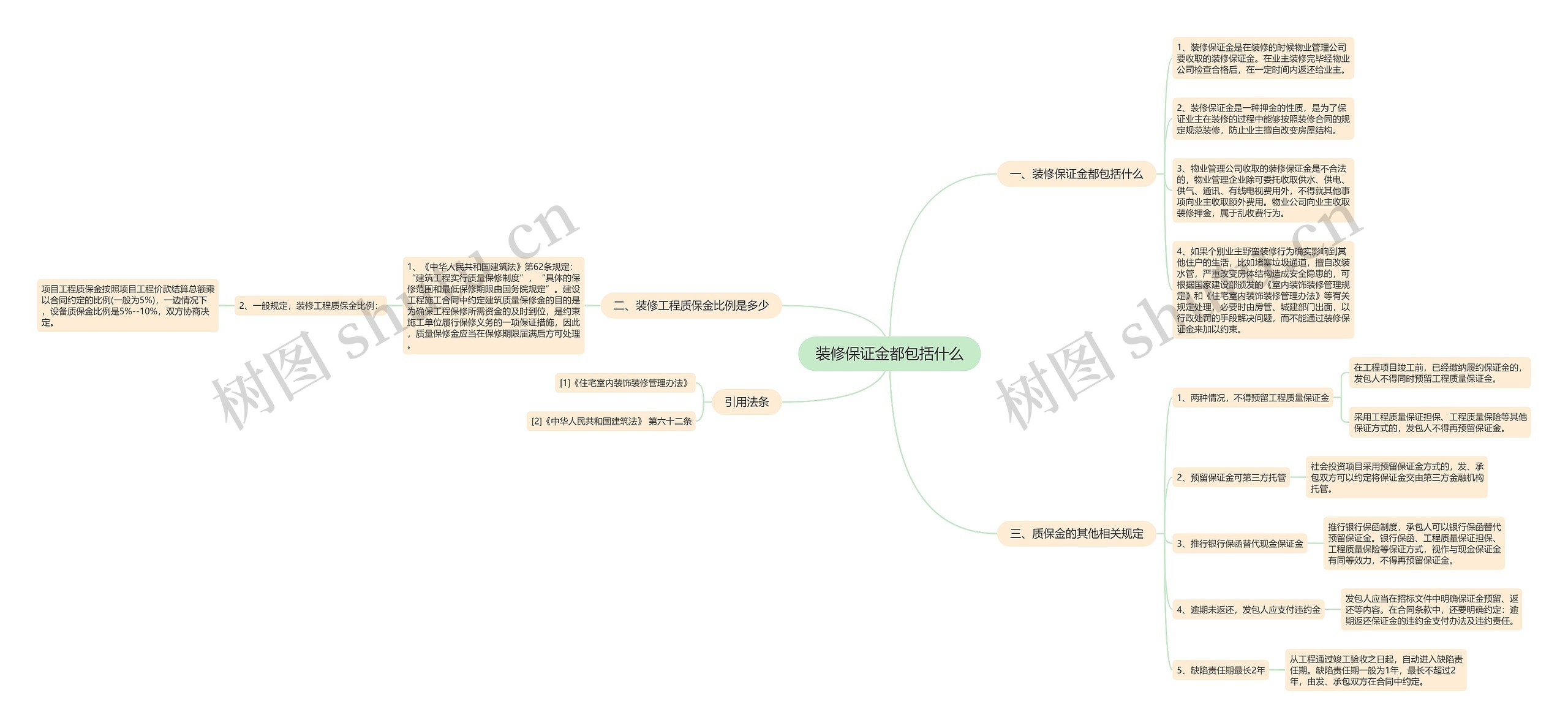 装修保证金都包括什么思维导图