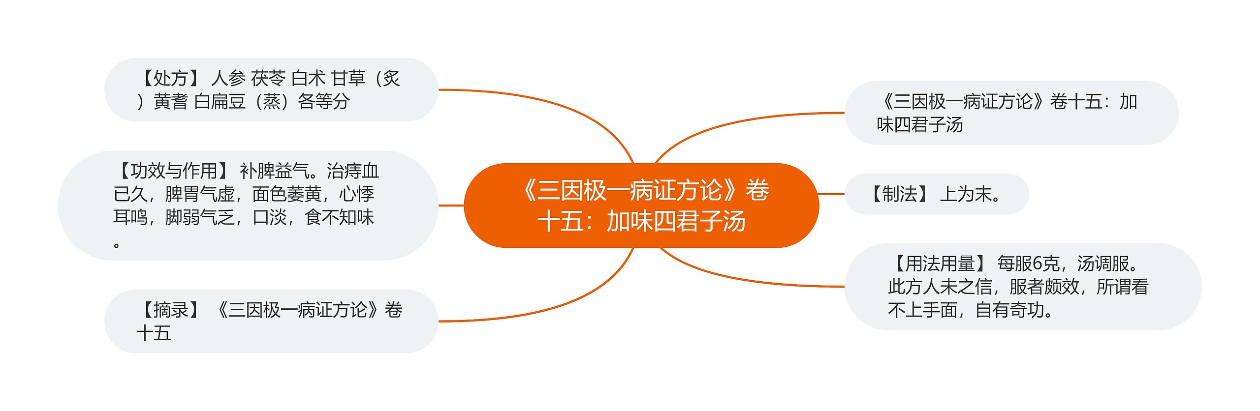 《三因极一病证方论》卷十五:加味四君子汤 《三因极一病证方论》卷十五:加味四君子汤