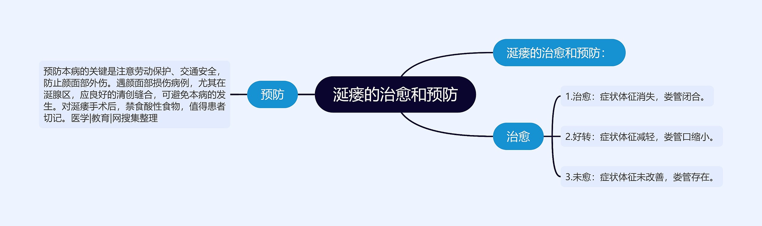 涎瘘的治愈和预防 涎瘘的治愈和预防