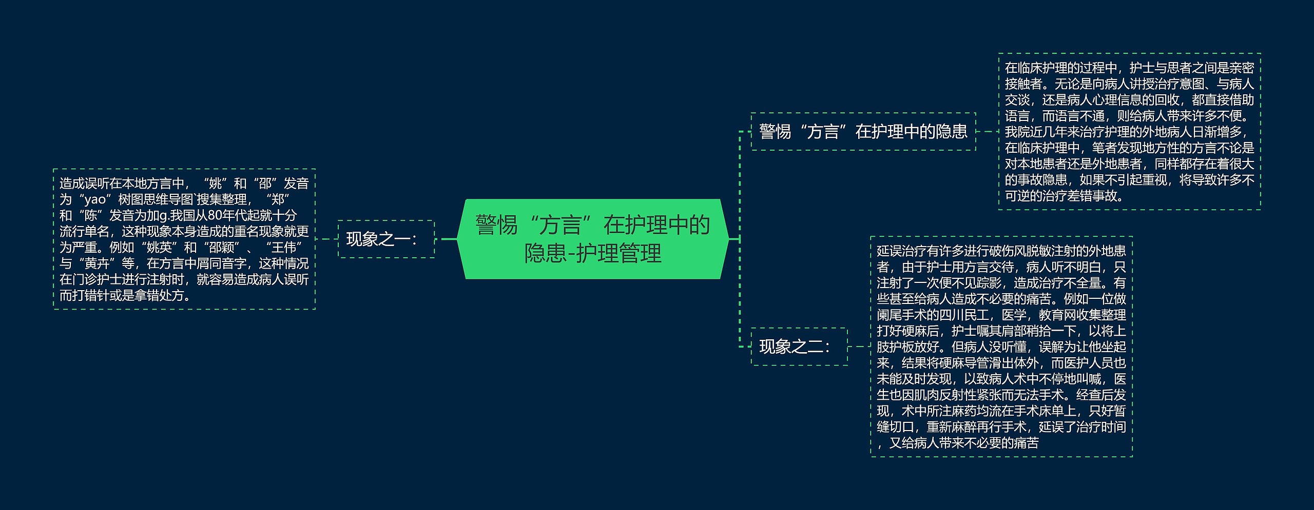 警惕“方言”在护理中的隐患-护理管理思维导图