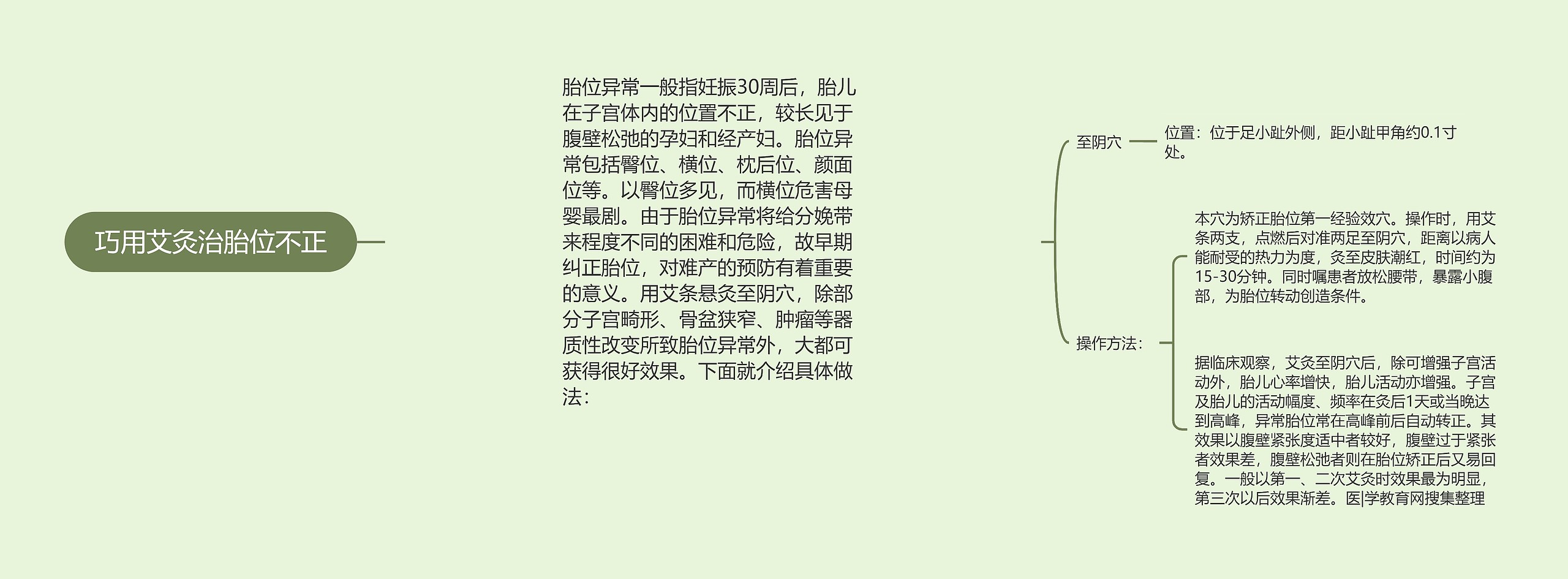 巧用艾灸治胎位不正