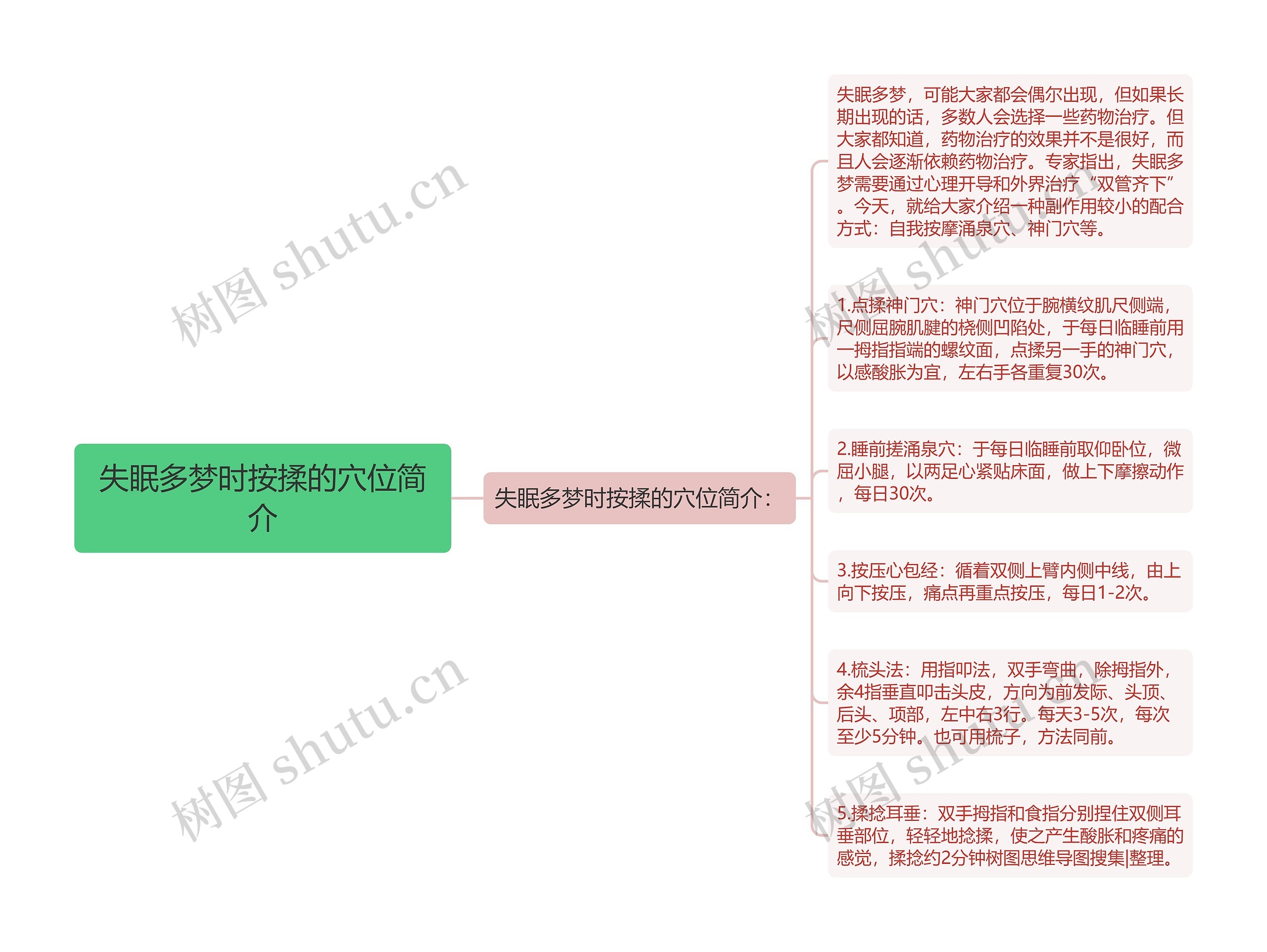 失眠多梦时按揉的穴位简介思维导图