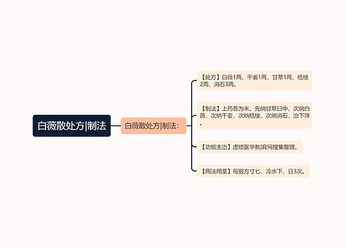 白薇散处方|制法