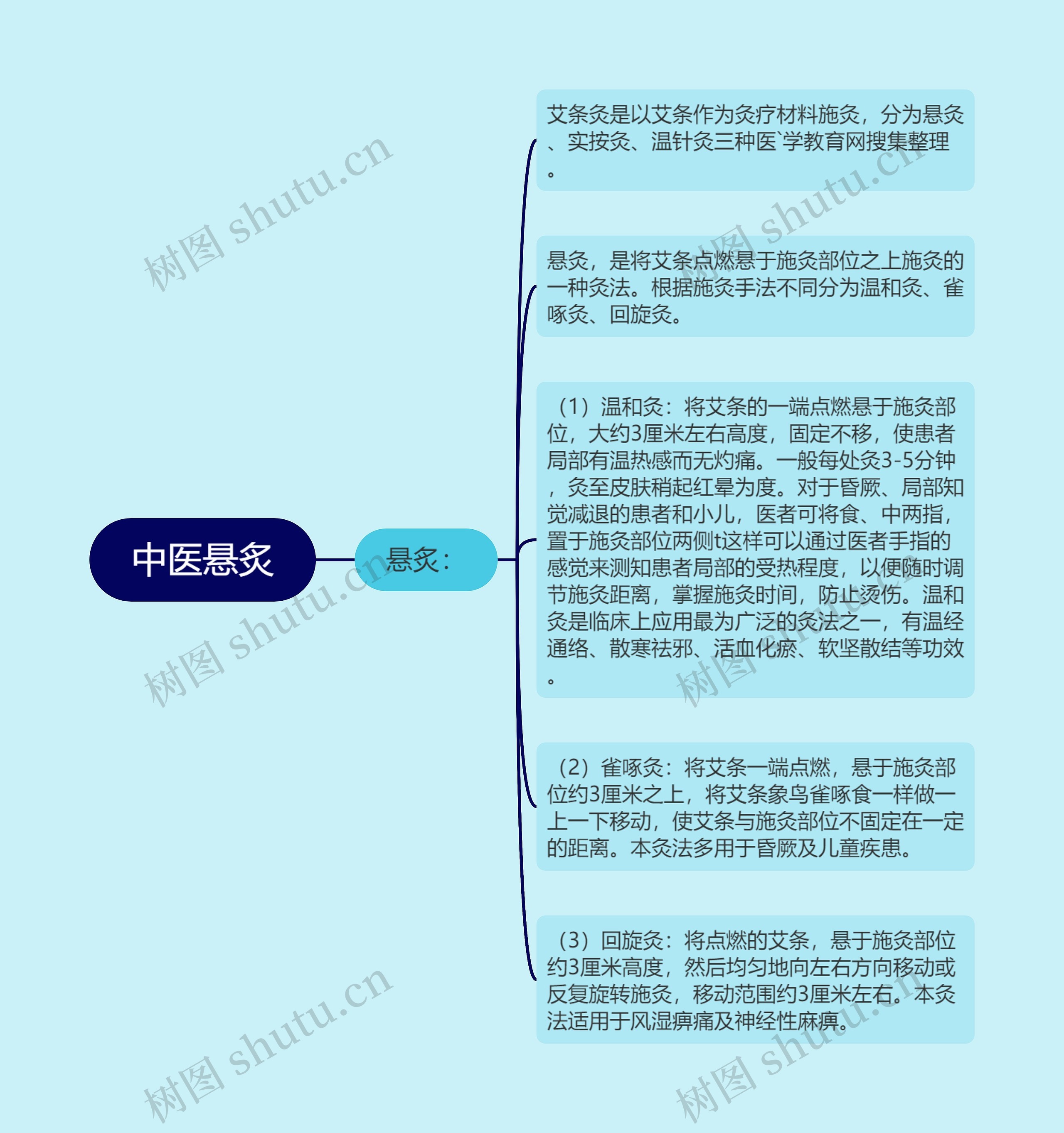 中医悬炙思维导图