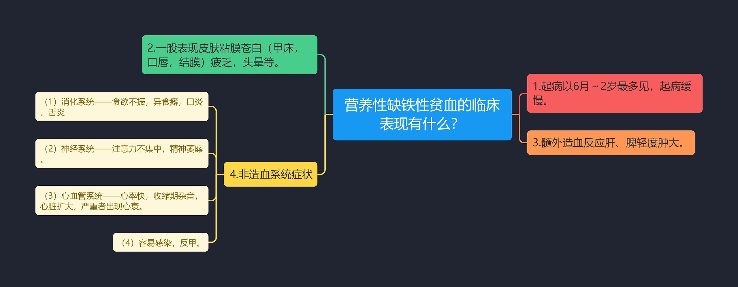 营养性缺铁性贫血的临床表现有什么？思维导图