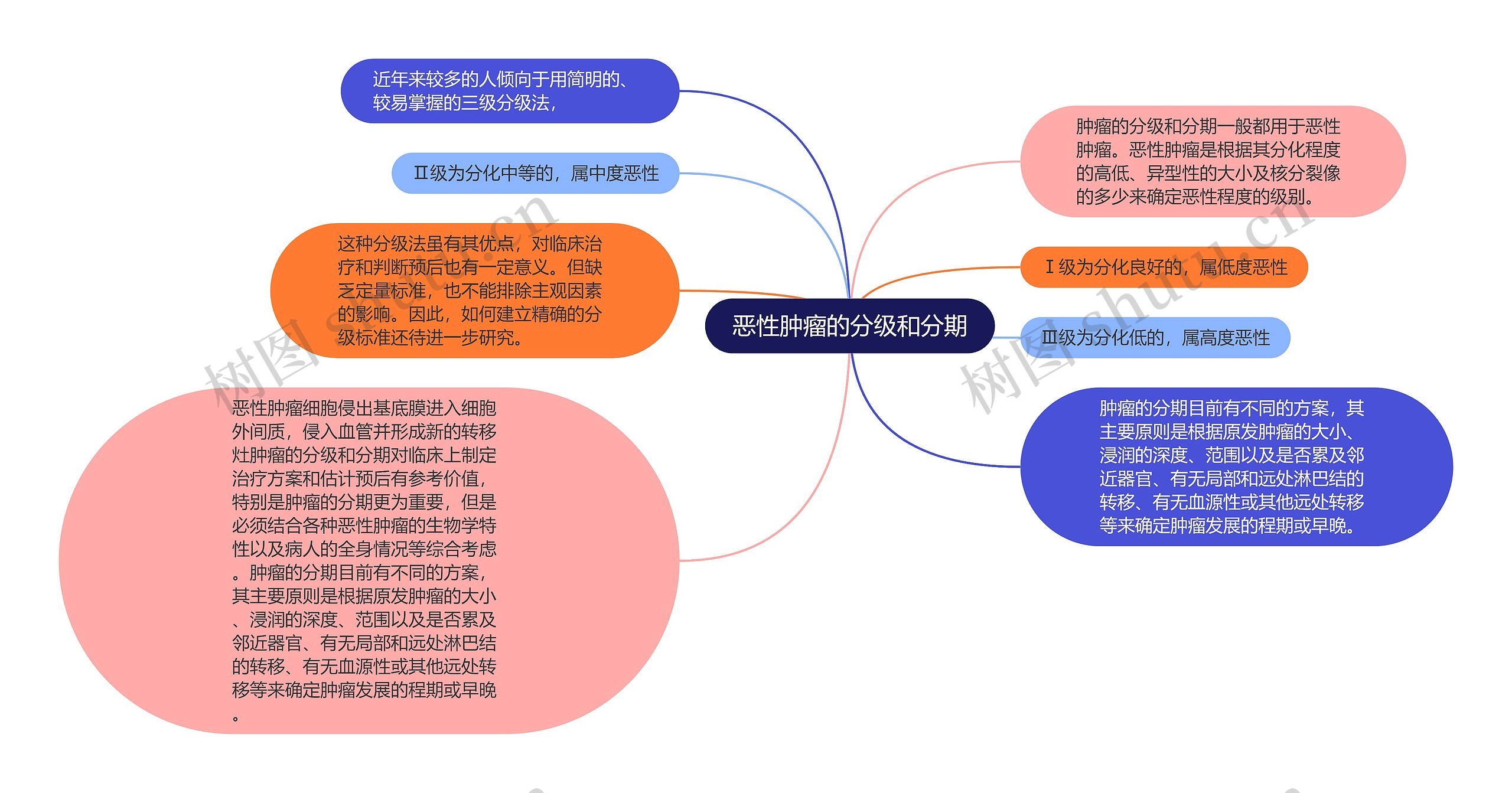 恶性肿瘤的分级和分期