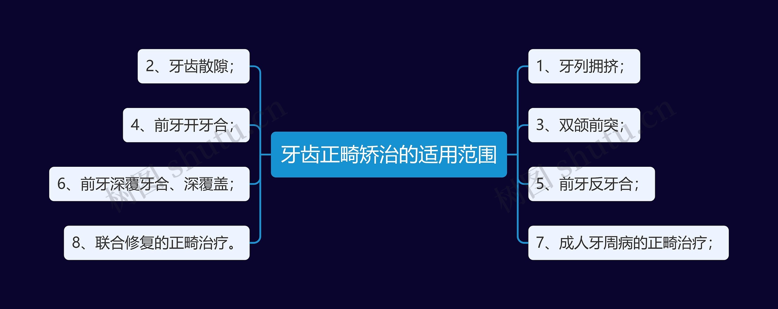 牙齿正畸矫治的适用范围思维导图