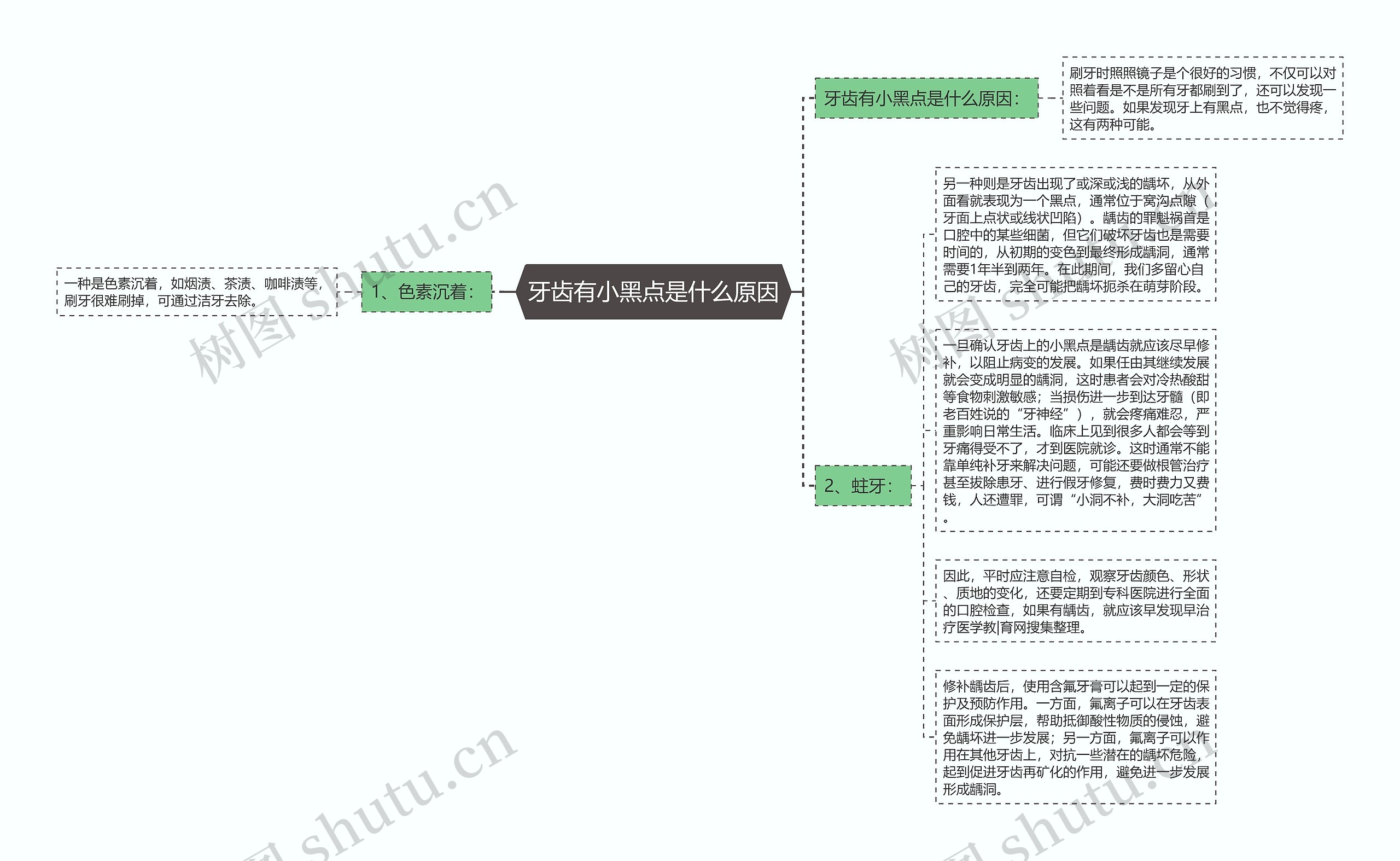 牙齿有小黑点是什么原因思维导图